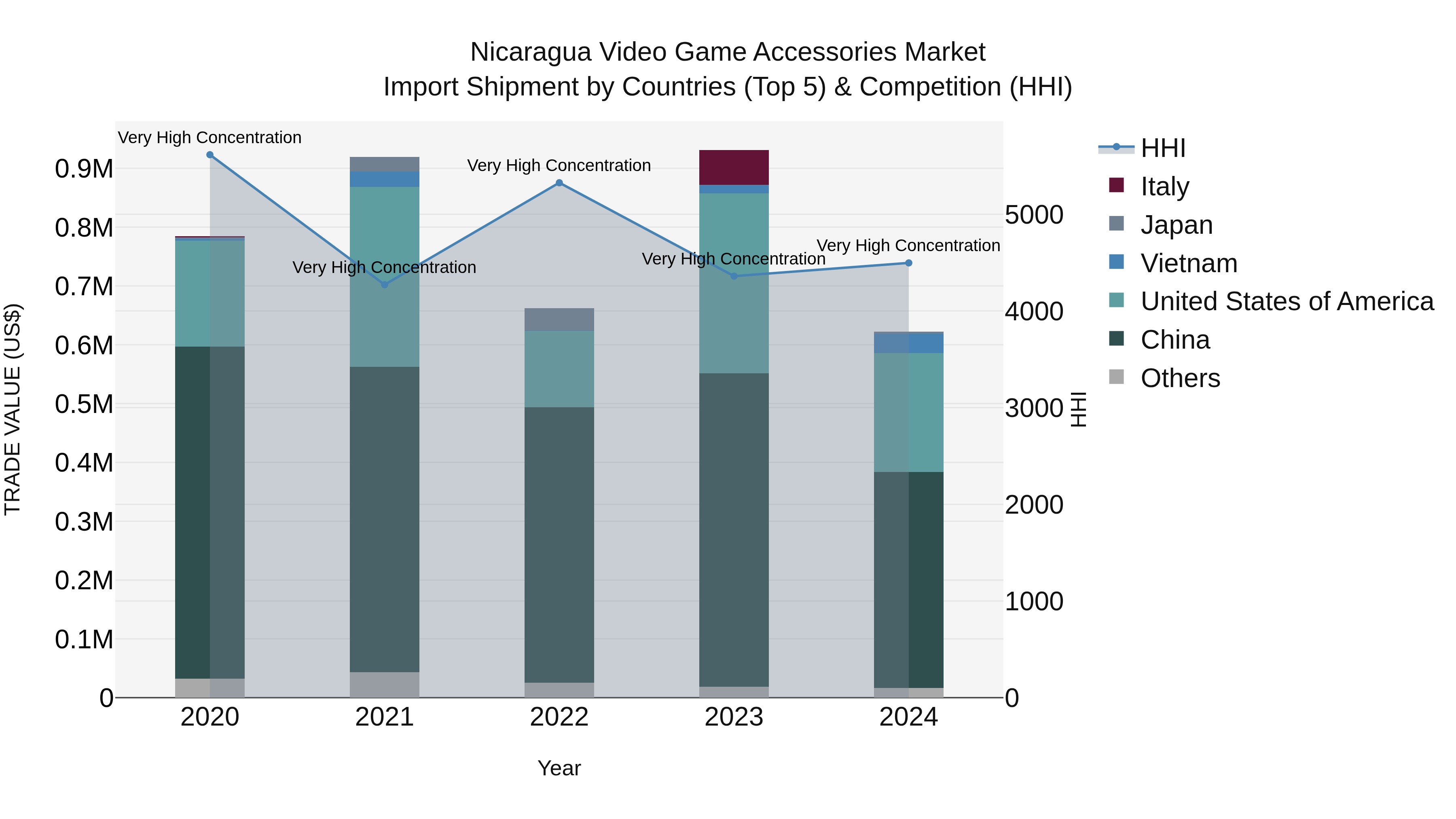 Nicaragua Video Game Accessories Market: Top 5 Importing Countries and Market Competition (HHI) Analysis