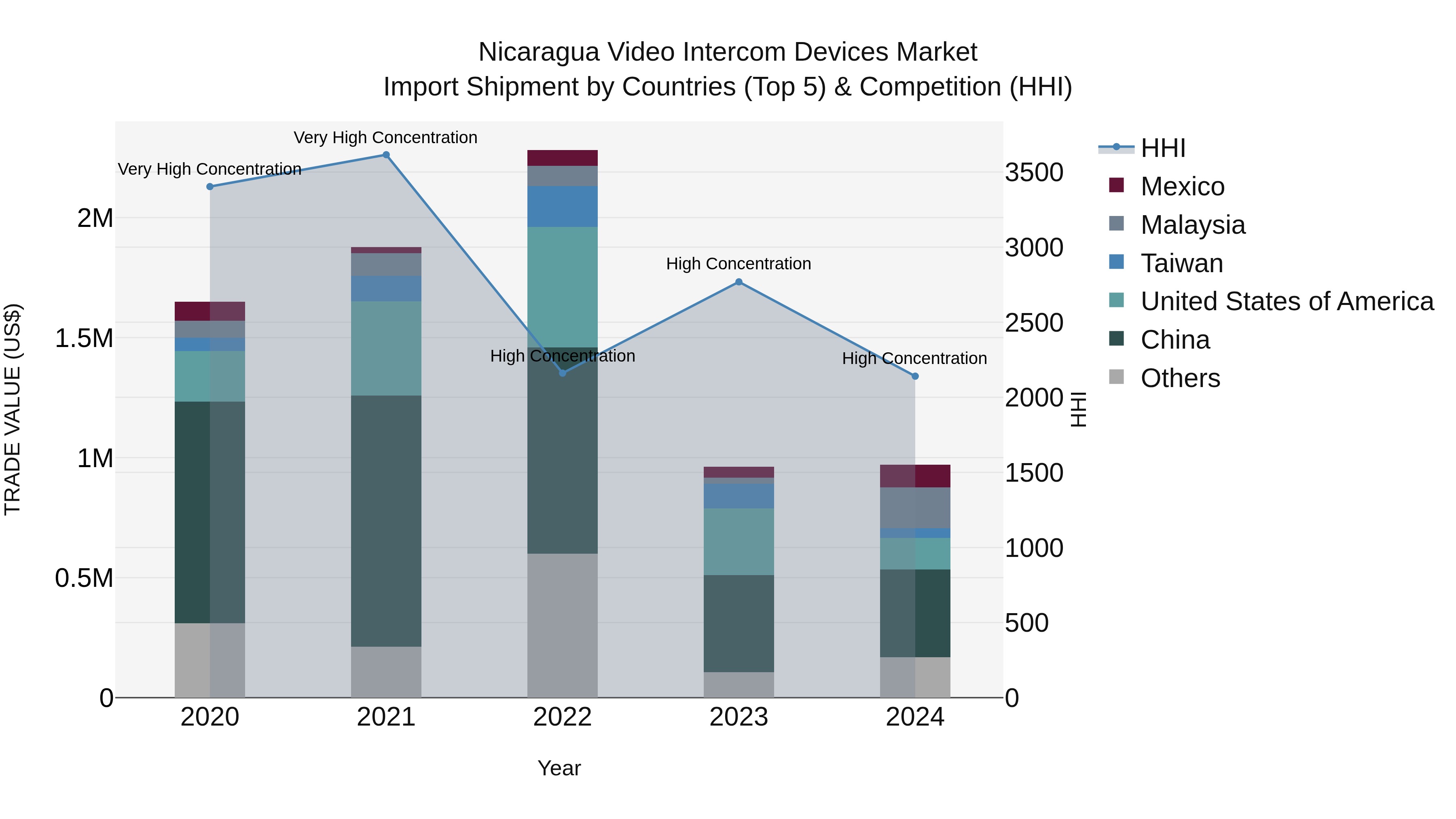 Nicaragua Video Intercom Devices Market: Top 5 Importing Countries and Market Competition (HHI) Analysis