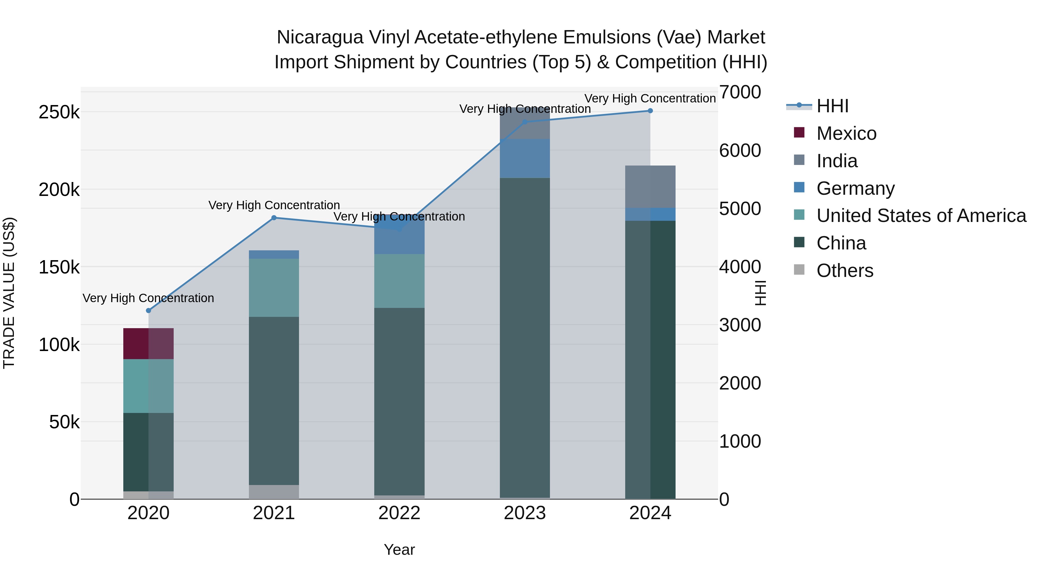 Nicaragua Vinyl Acetate-ethylene Emulsions (Vae) Market: Top 5 Importing Countries and Market Competition (HHI) Analysis