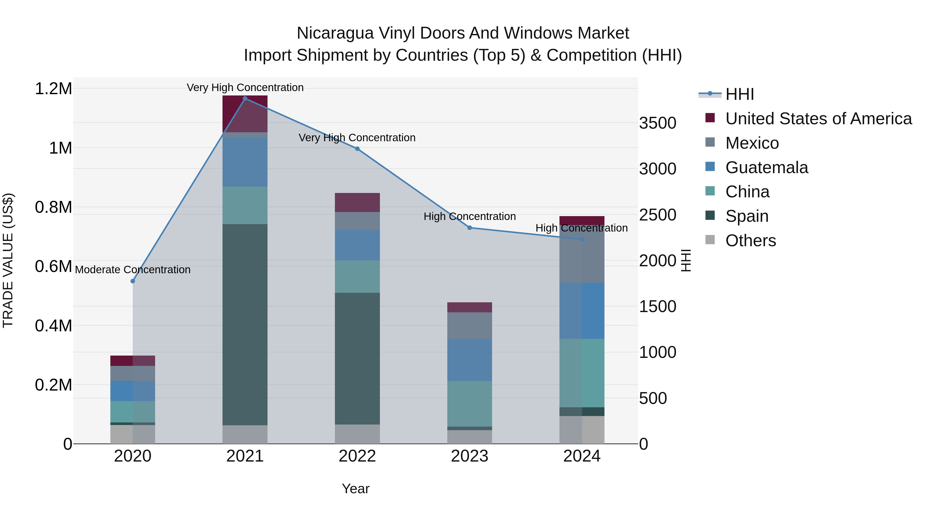 Nicaragua Vinyl Doors and Windows Market: Top 5 Importing Countries and Market Competition (HHI) Analysis
