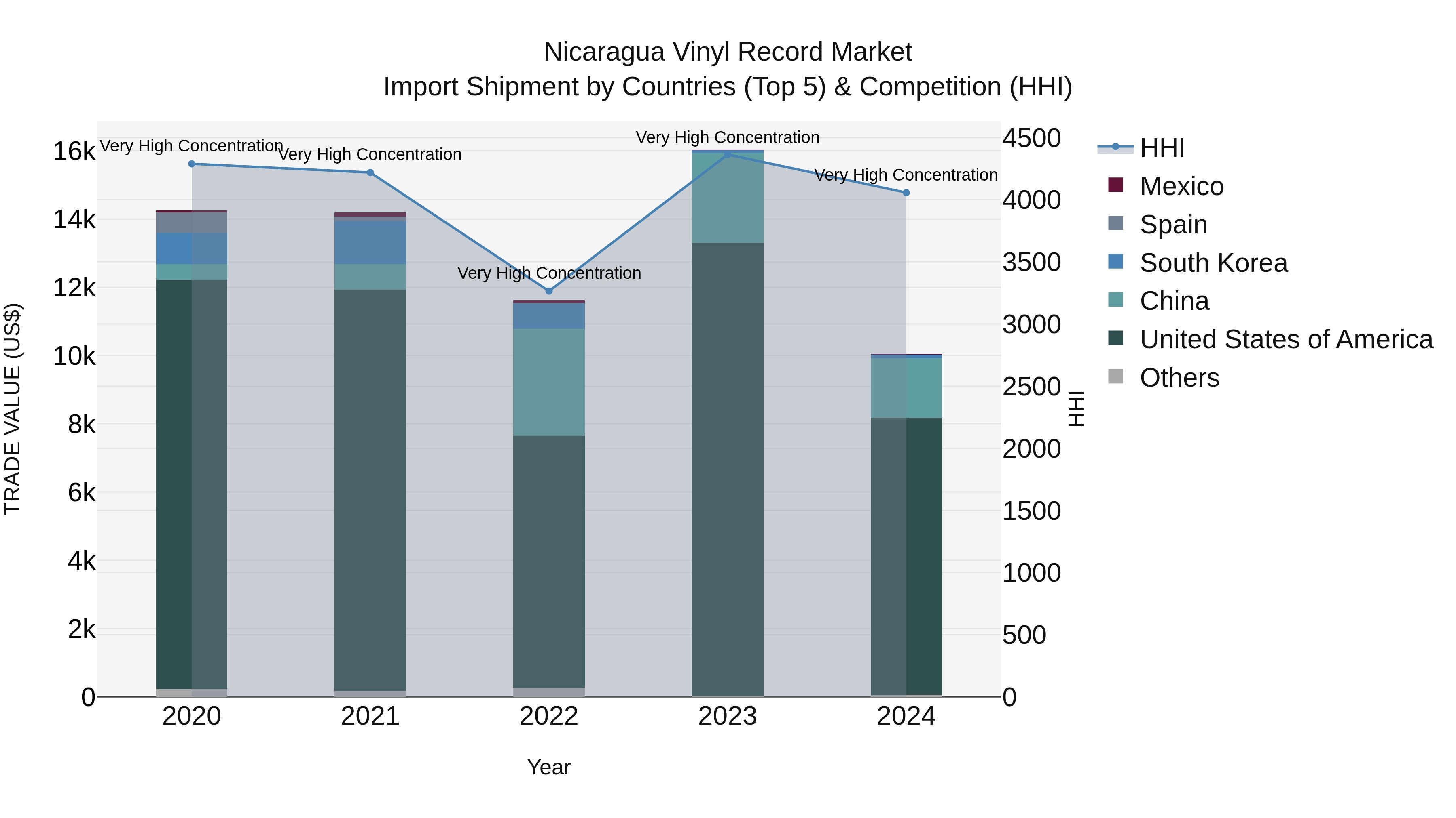 Nicaragua Vinyl Record Market: Top 5 Importing Countries and Market Competition (HHI) Analysis