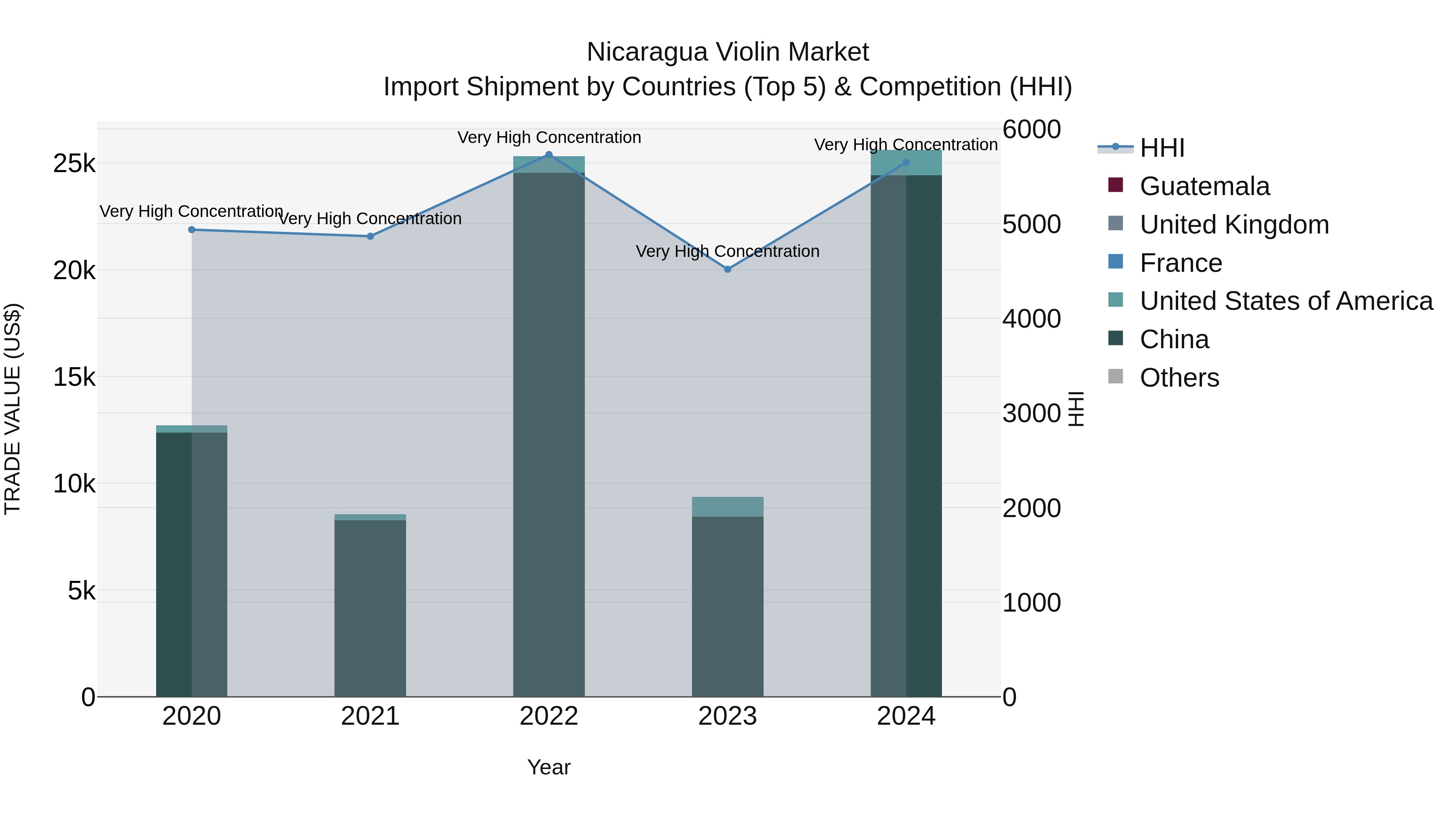 Nicaragua Violin Market: Top 5 Importing Countries and Market Competition (HHI) Analysis