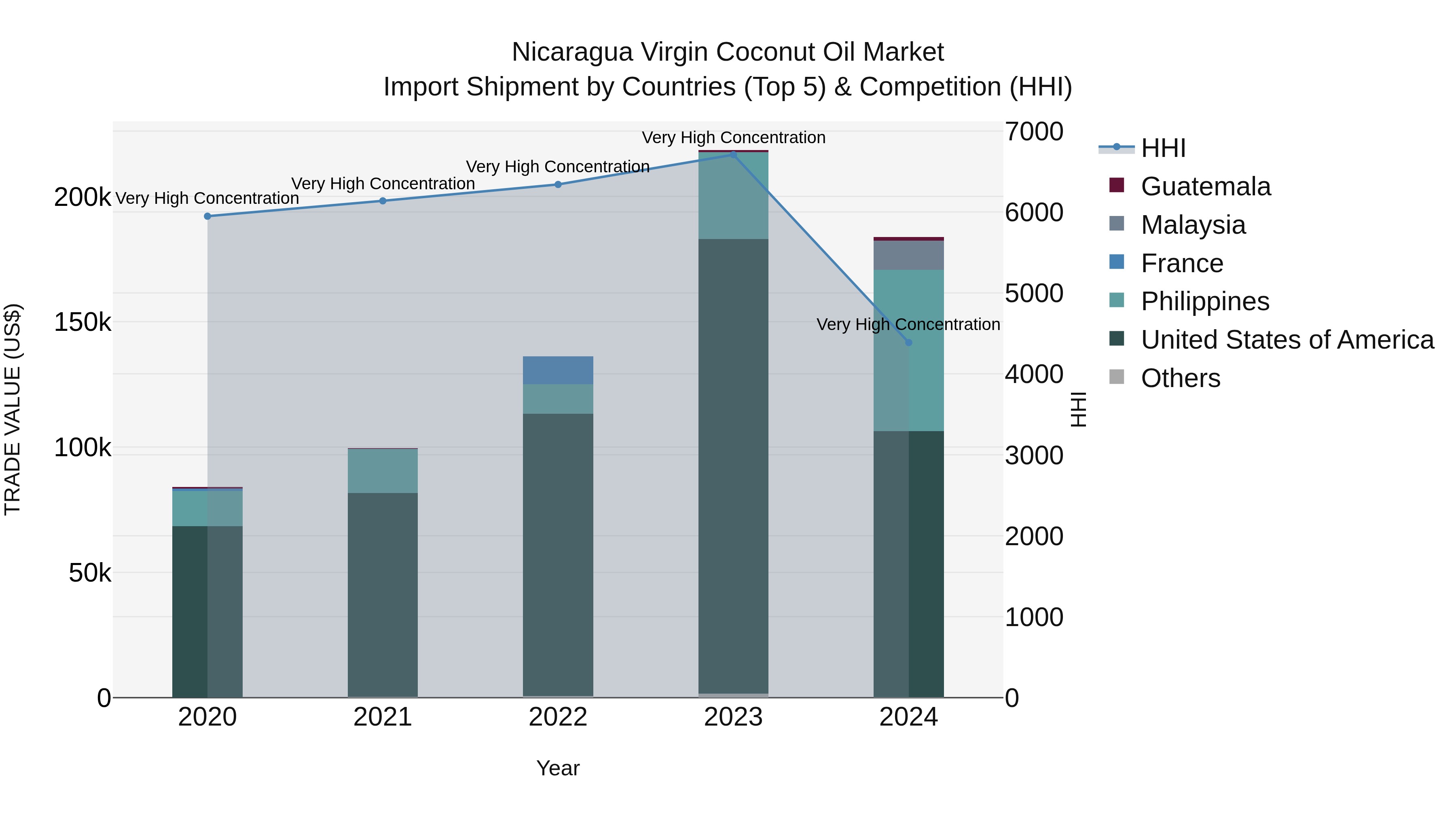 Nicaragua Virgin Coconut Oil Market: Top 5 Importing Countries and Market Competition (HHI) Analysis