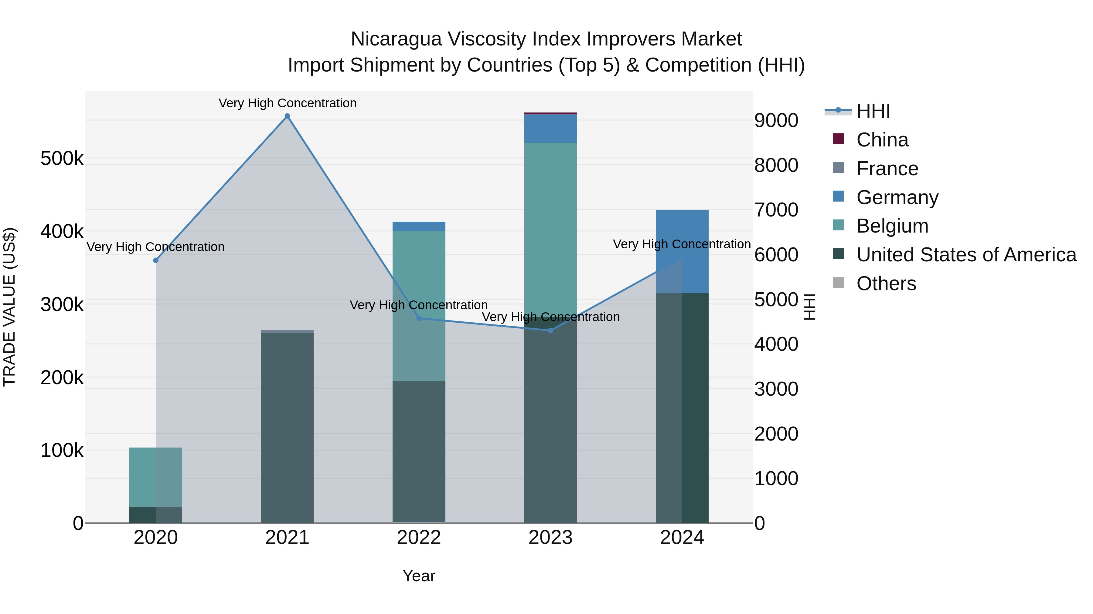 Nicaragua Viscosity Index Improvers Market: Top 5 Importing Countries and Market Competition (HHI) Analysis