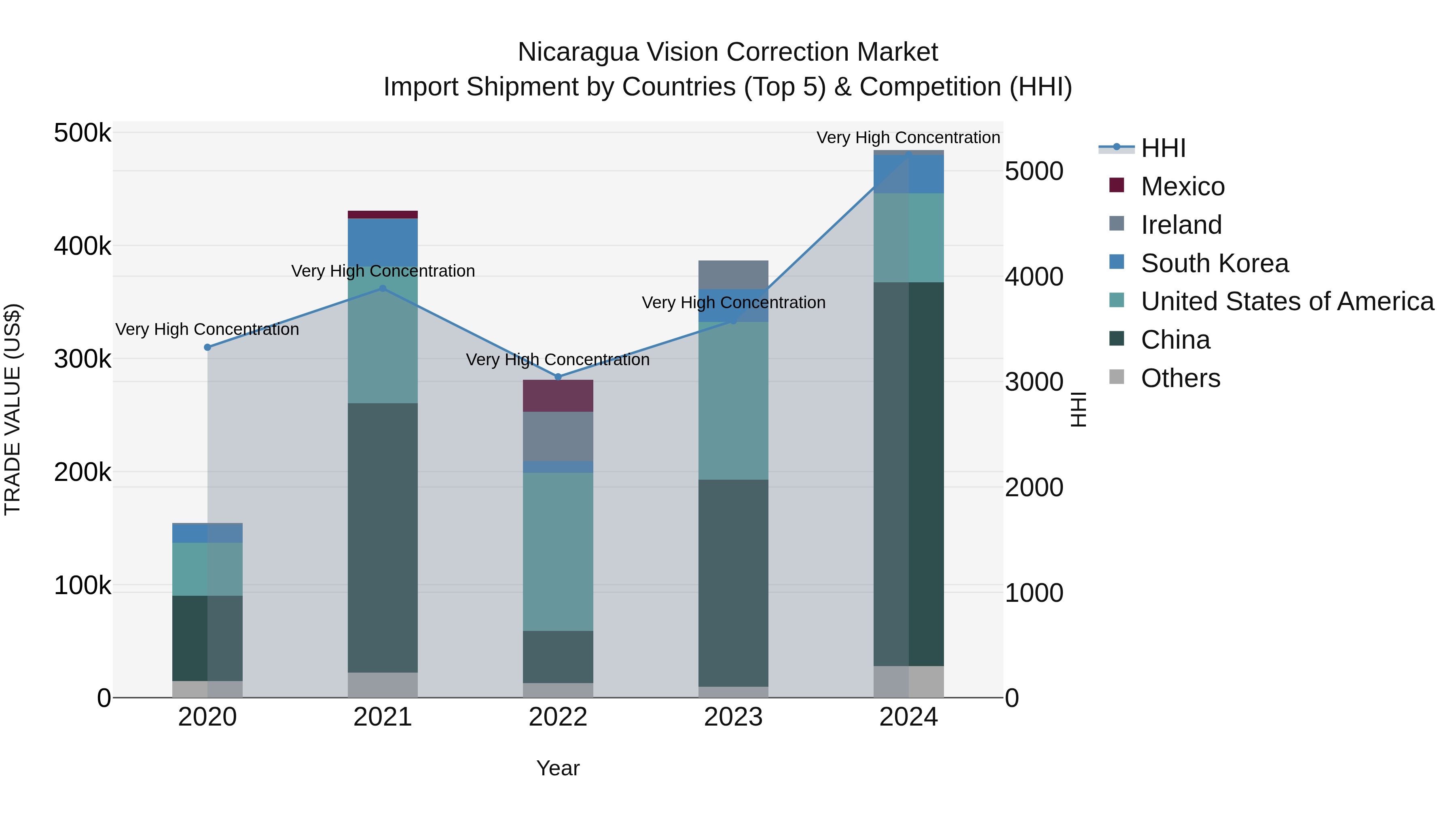 Nicaragua Vision Correction Market: Top 5 Importing Countries and Market Competition (HHI) Analysis