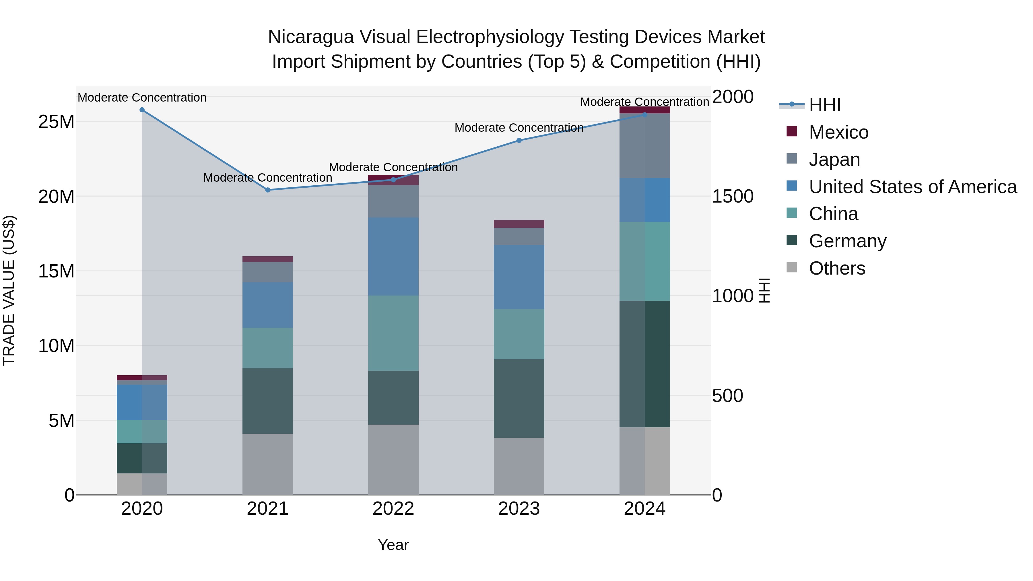 Nicaragua Visual Electrophysiology Testing Devices Market: Top 5 Importing Countries and Market Competition (HHI) Analysis