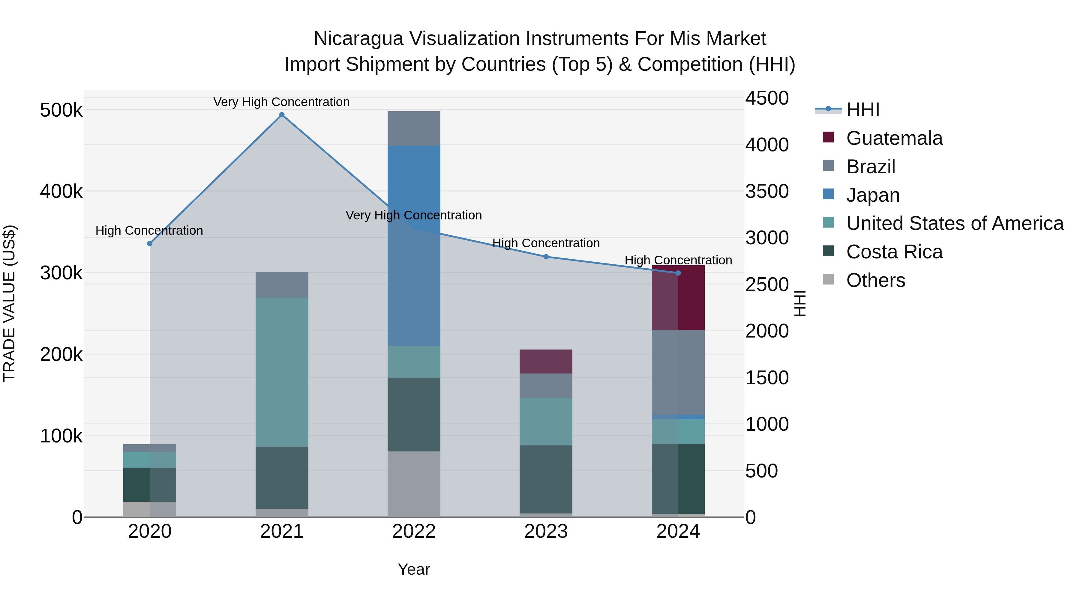 Nicaragua Visualization Instruments for Mis Market: Top 5 Importing Countries and Market Competition (HHI) Analysis