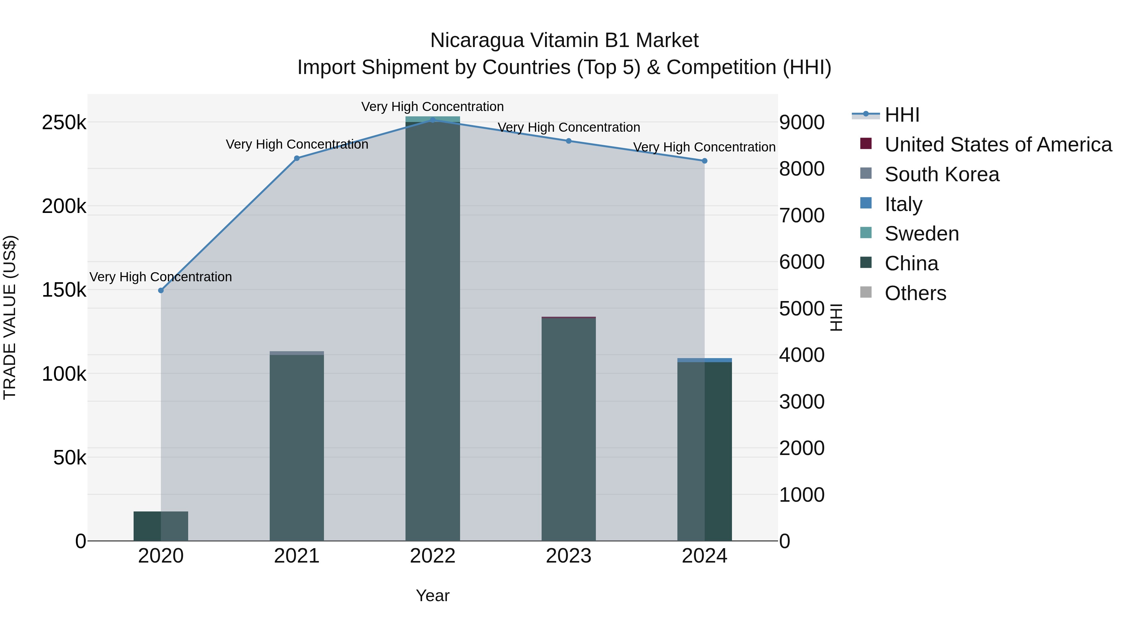 Nicaragua Vitamin B1 Market: Top 5 Importing Countries and Market Competition (HHI) Analysis