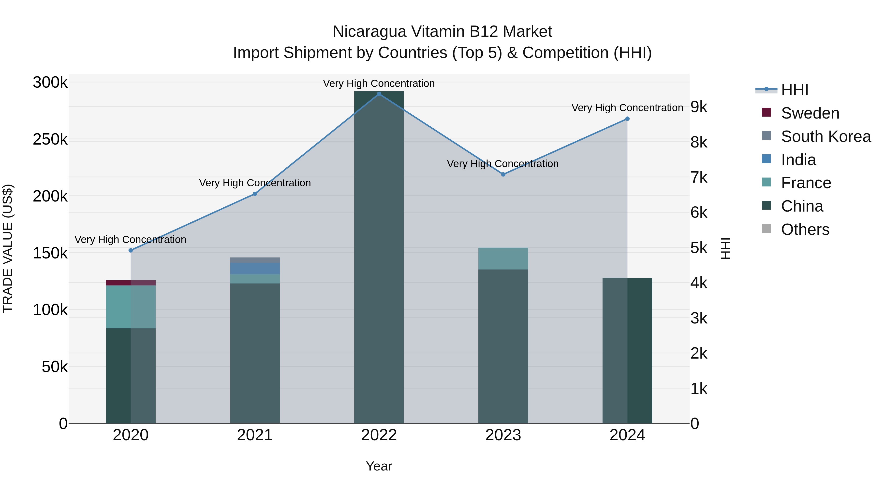 Nicaragua Vitamin B12 Market: Top 5 Importing Countries and Market Competition (HHI) Analysis