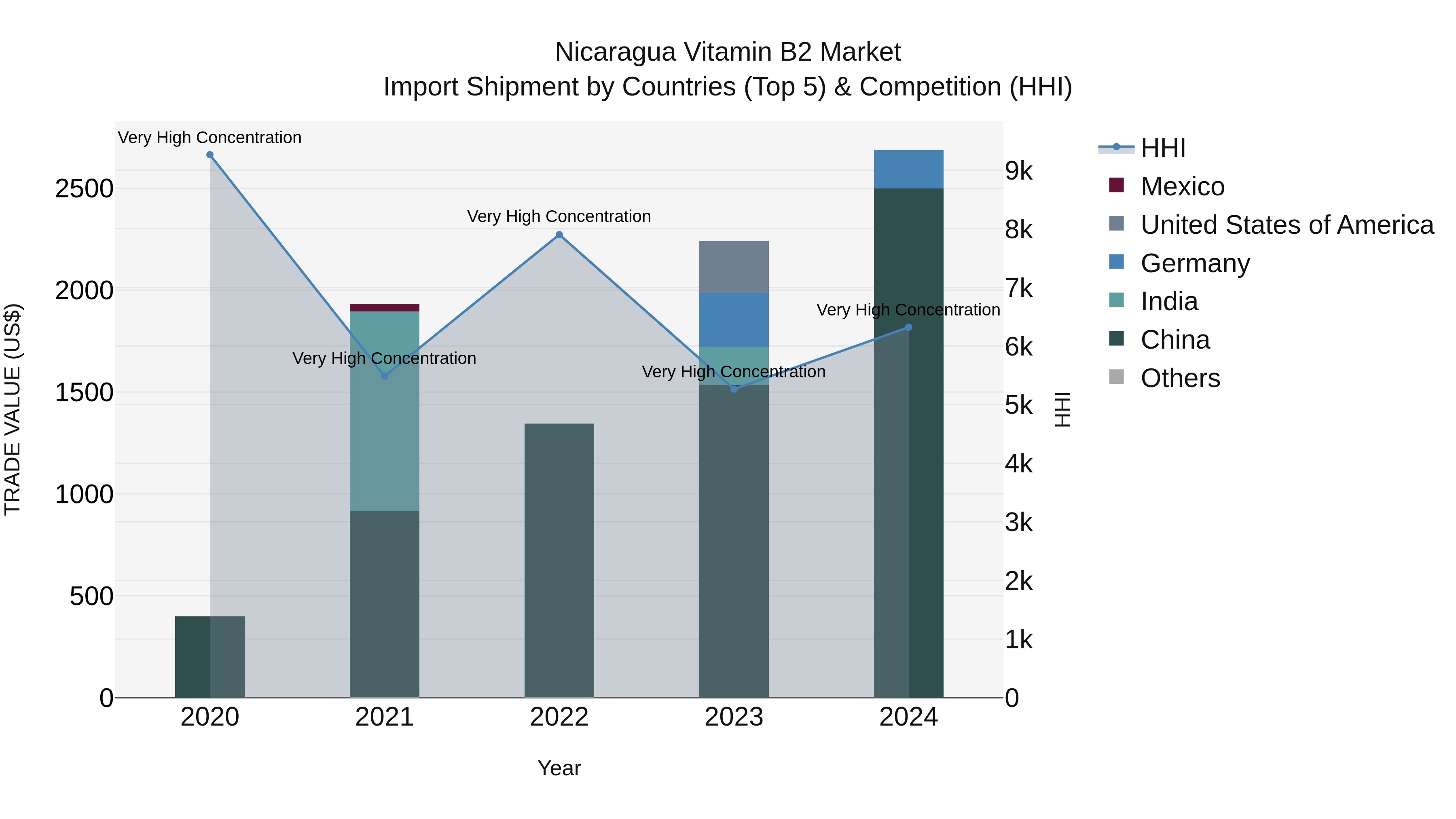 Nicaragua Vitamin B2 Market: Top 5 Importing Countries and Market Competition (HHI) Analysis