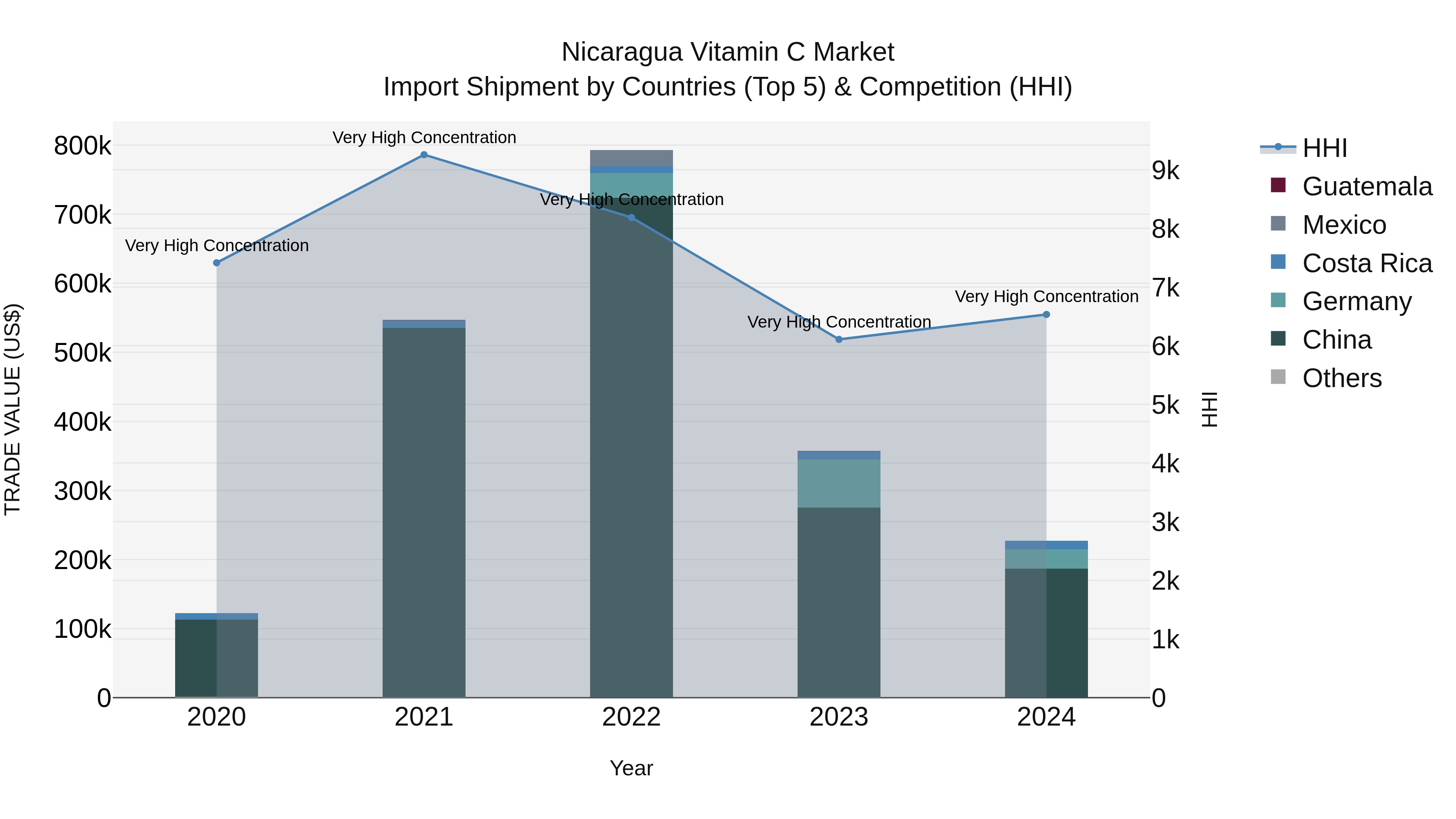 Nicaragua Vitamin C Market: Top 5 Importing Countries and Market Competition (HHI) Analysis