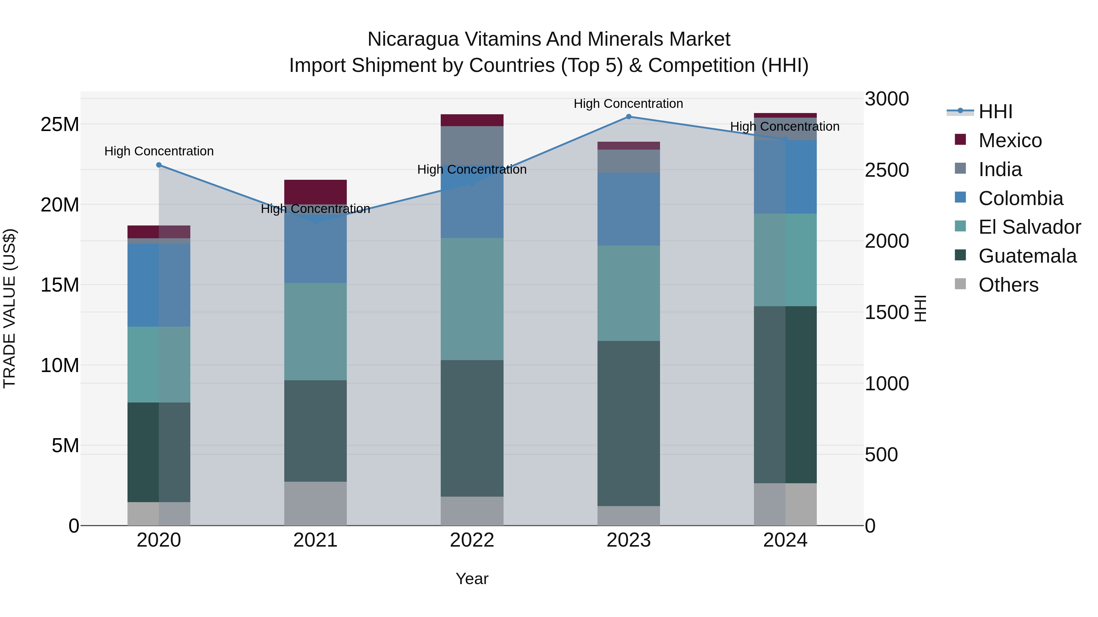 Nicaragua Vitamins and Minerals Market: Top 5 Importing Countries and Market Competition (HHI) Analysis