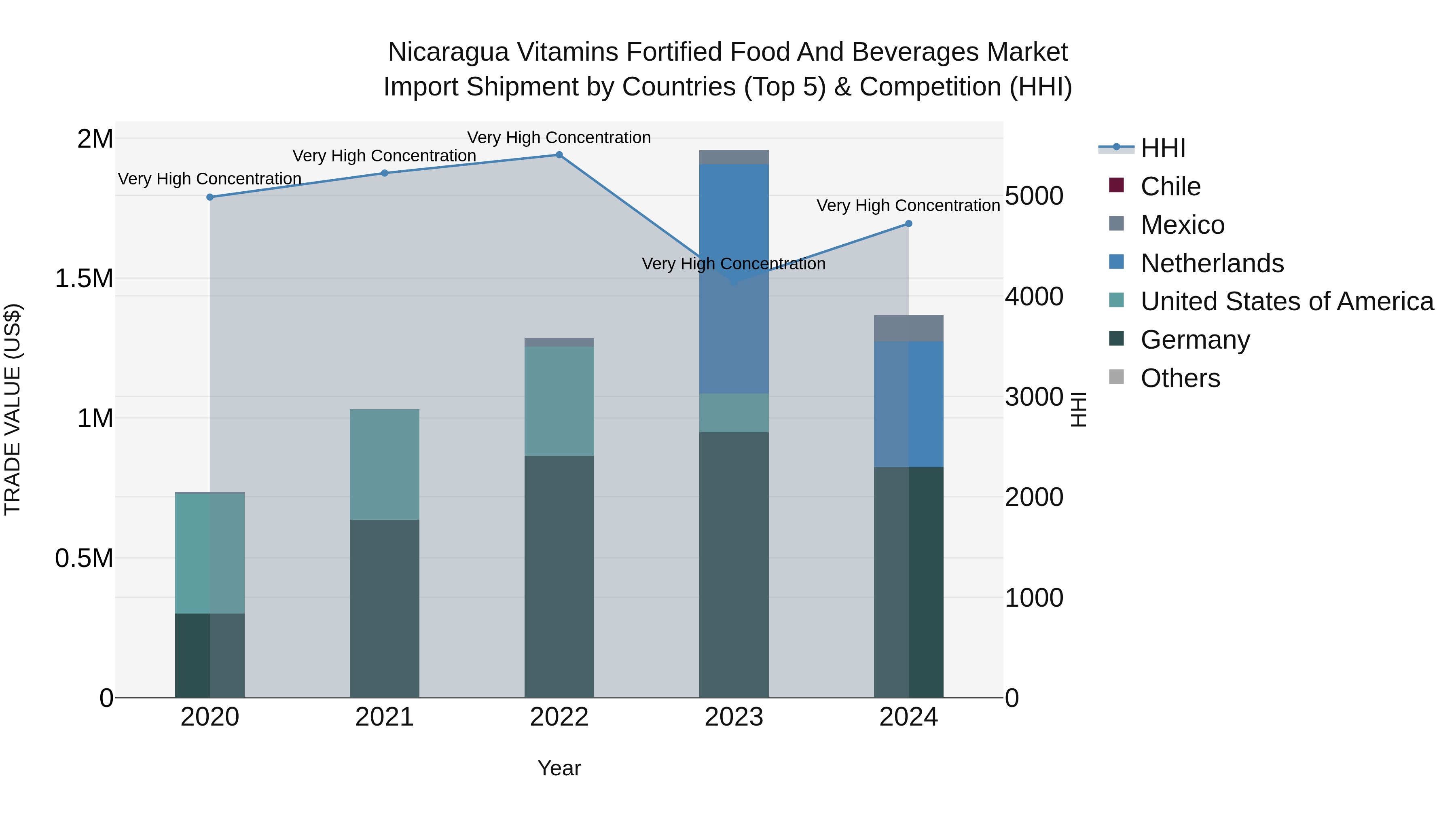 Nicaragua Vitamins Fortified Food and Beverages Market: Top 5 Importing Countries and Market Competition (HHI) Analysis