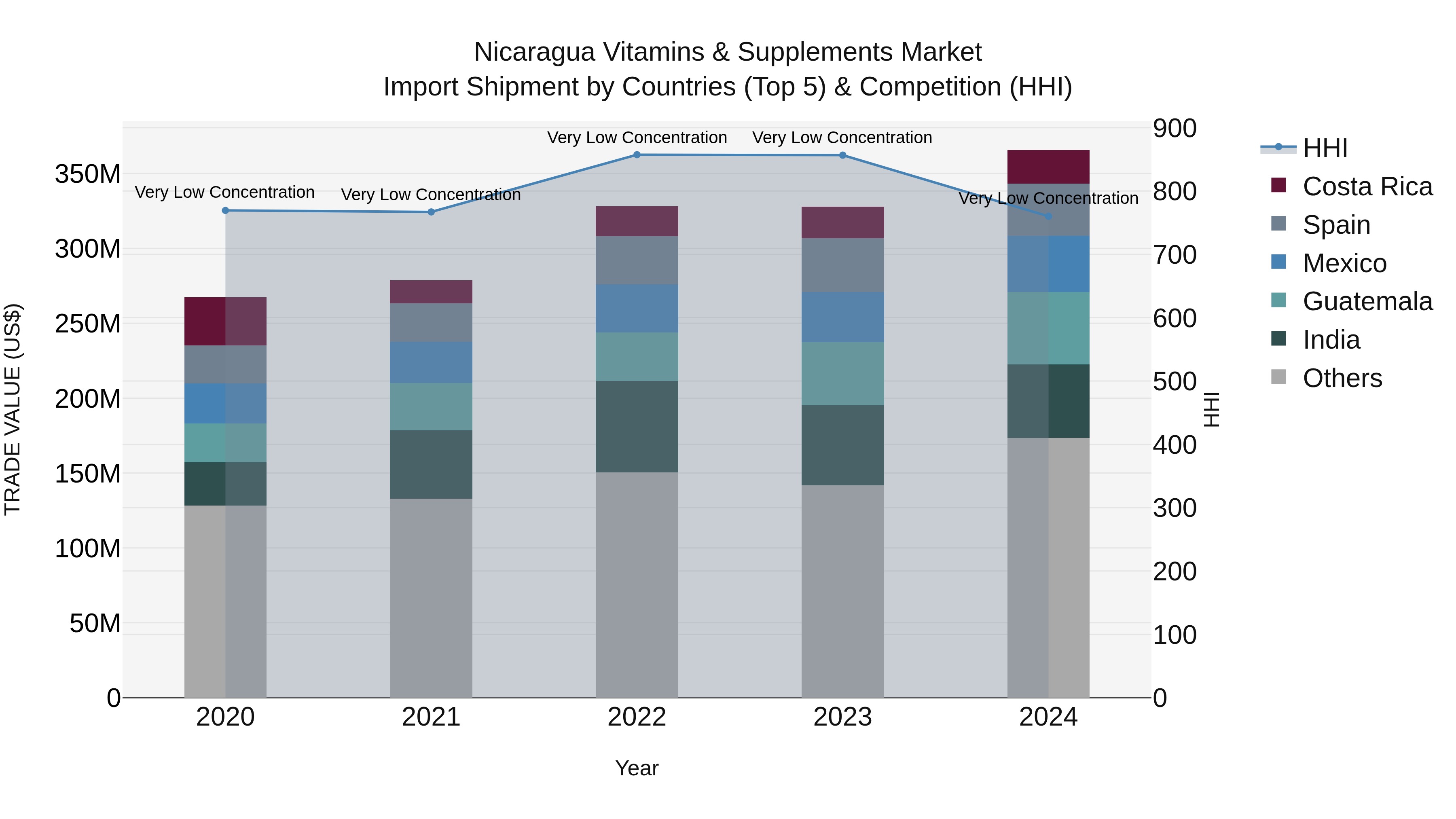 Nicaragua Vitamins & Supplements Market: Top 5 Importing Countries and Market Competition (HHI) Analysis