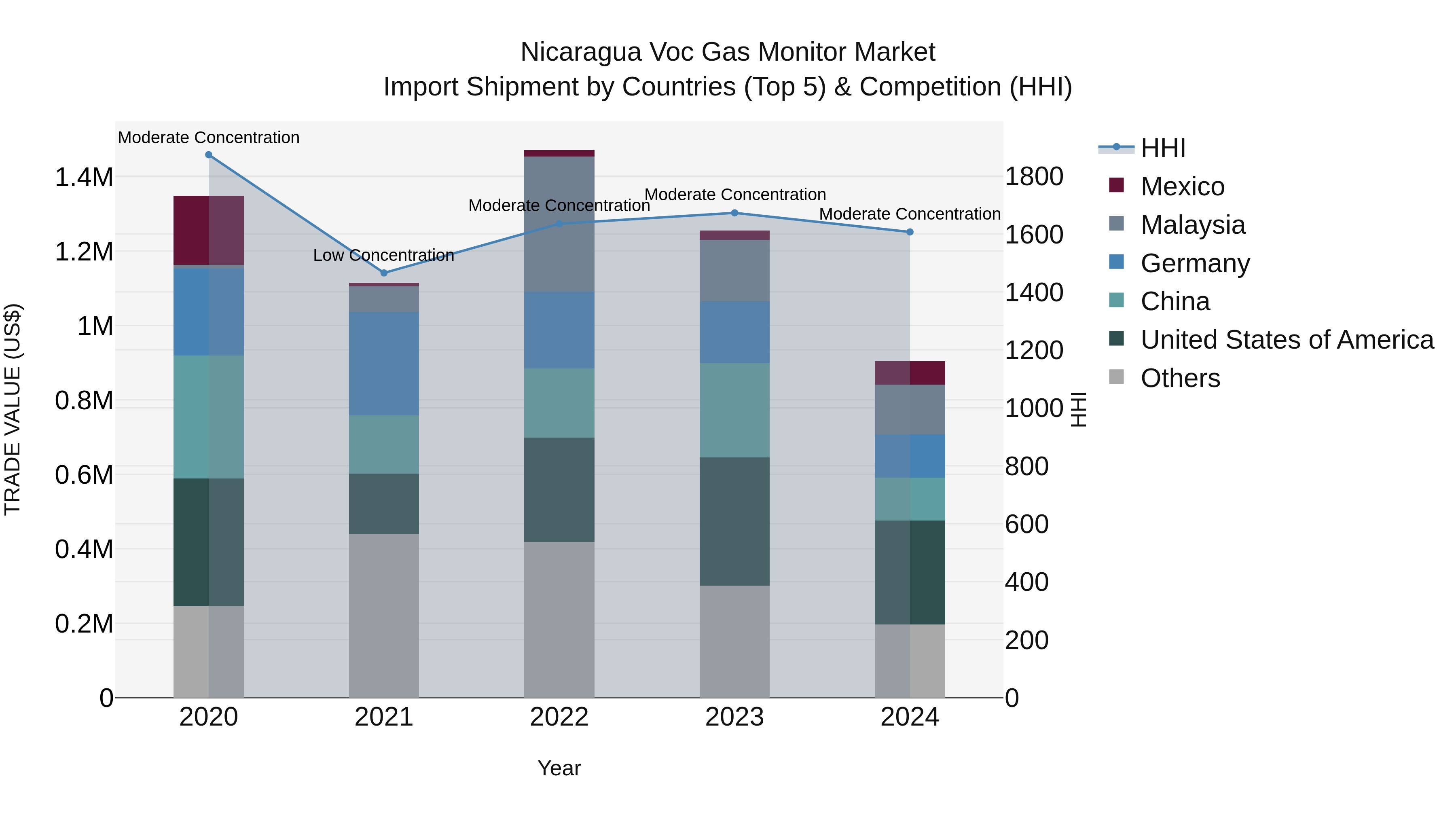 Nicaragua Voc Gas Monitor Market: Top 5 Importing Countries and Market Competition (HHI) Analysis