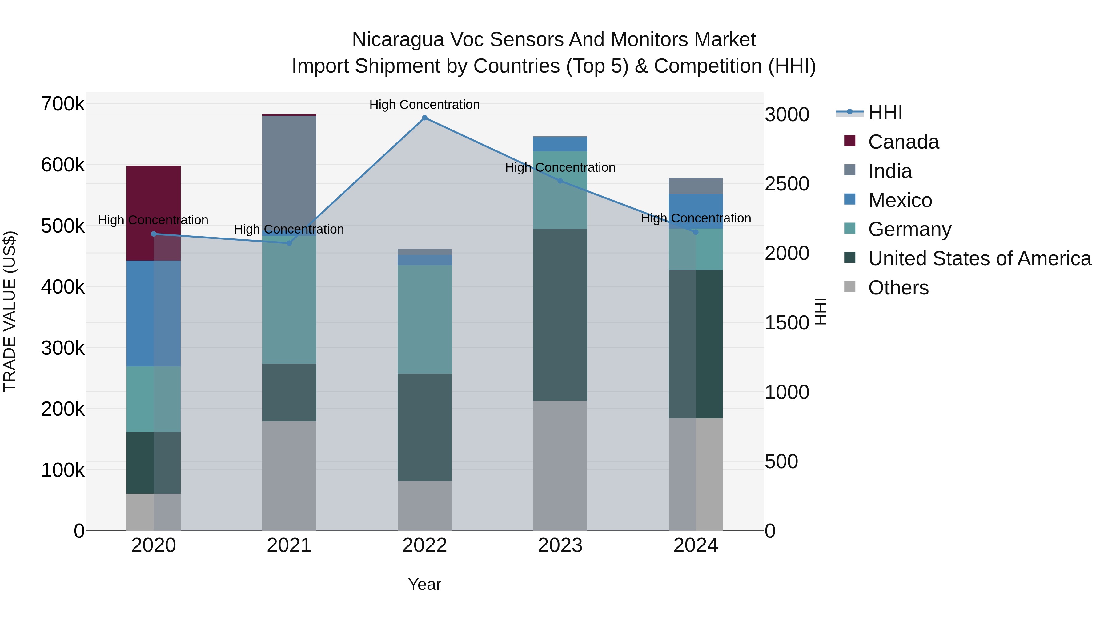 Nicaragua Voc Sensors and Monitors Market: Top 5 Importing Countries and Market Competition (HHI) Analysis