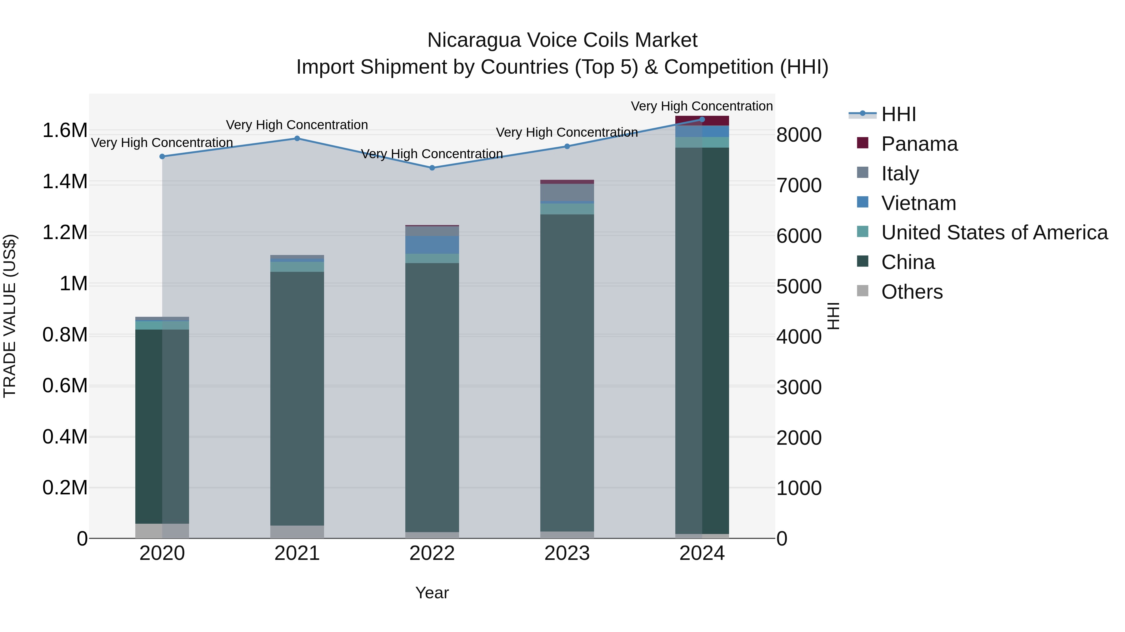 Nicaragua Voice Coils Market: Top 5 Importing Countries and Market Competition (HHI) Analysis
