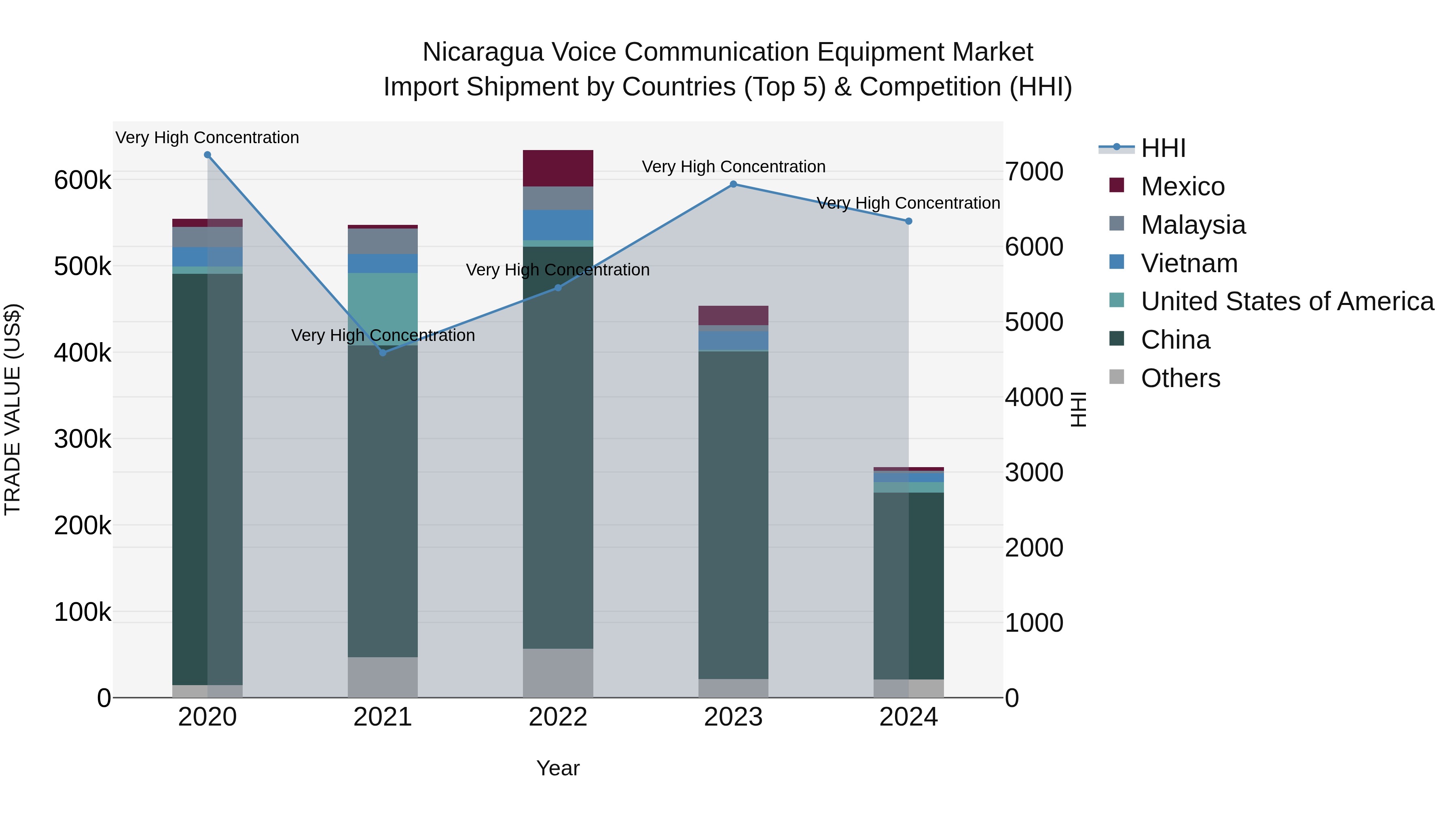 Nicaragua Voice Communication Equipment Market: Top 5 Importing Countries and Market Competition (HHI) Analysis