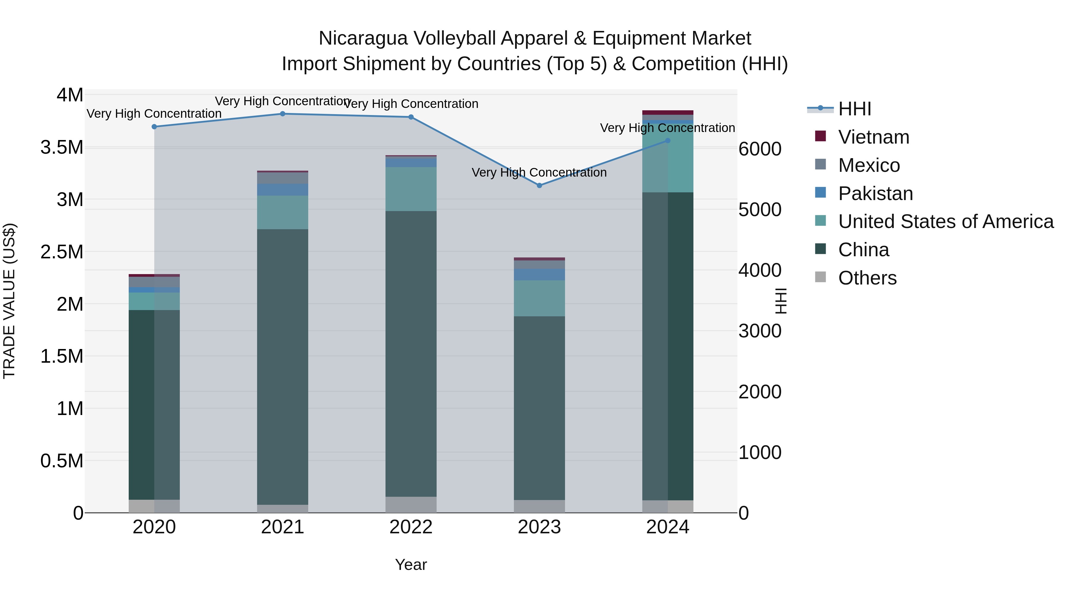 Nicaragua Volleyball Apparel & Equipment Market: Top 5 Importing Countries and Market Competition (HHI) Analysis