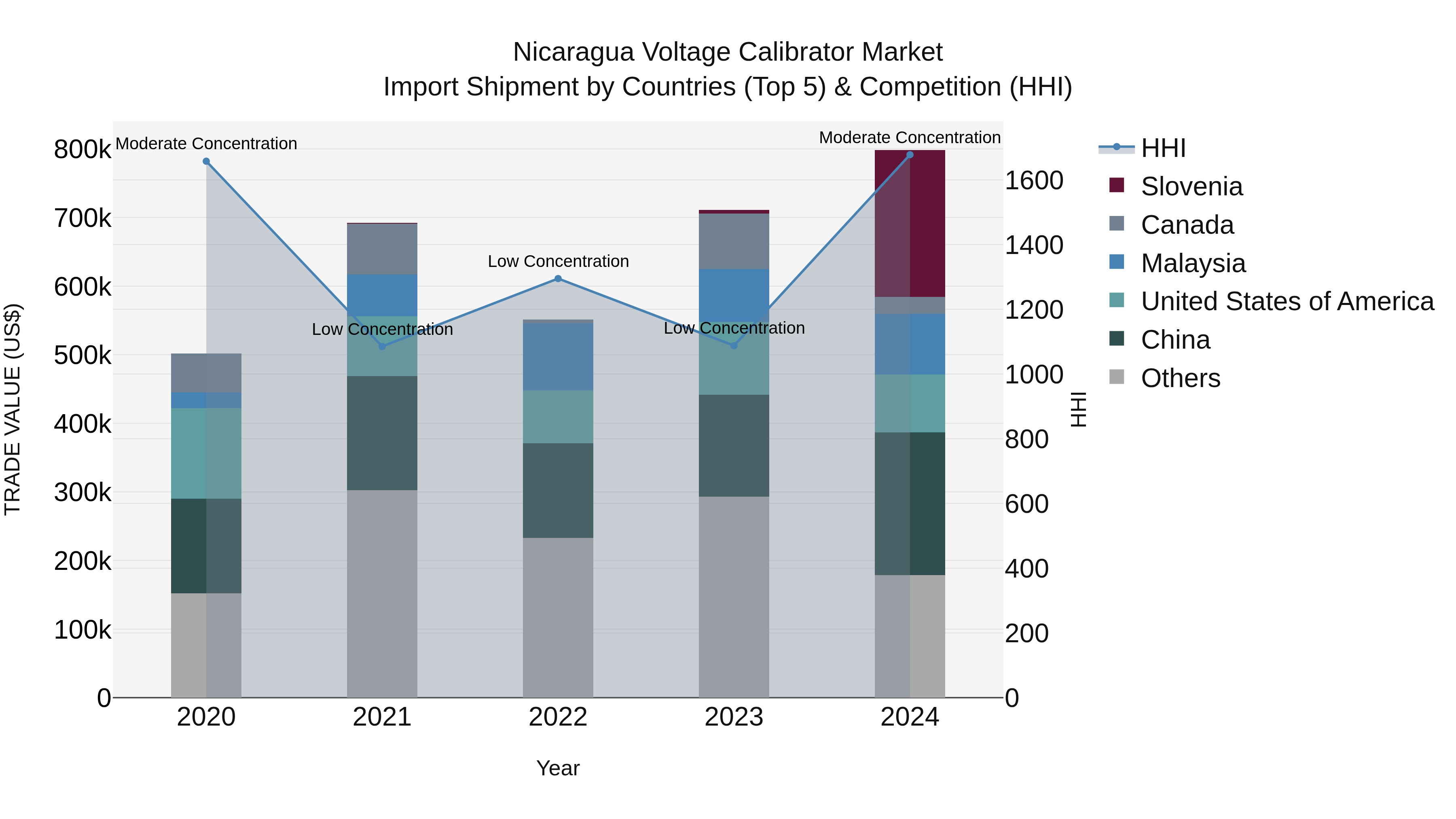 Nicaragua Voltage Calibrator Market: Top 5 Importing Countries and Market Competition (HHI) Analysis