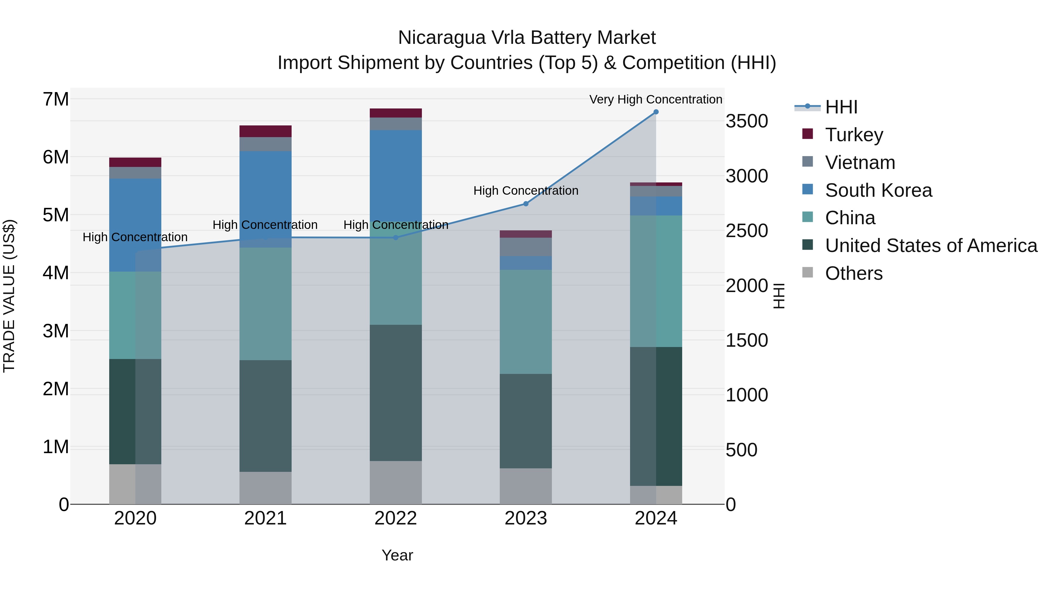 Nicaragua Vrla Battery Market: Top 5 Importing Countries and Market Competition (HHI) Analysis