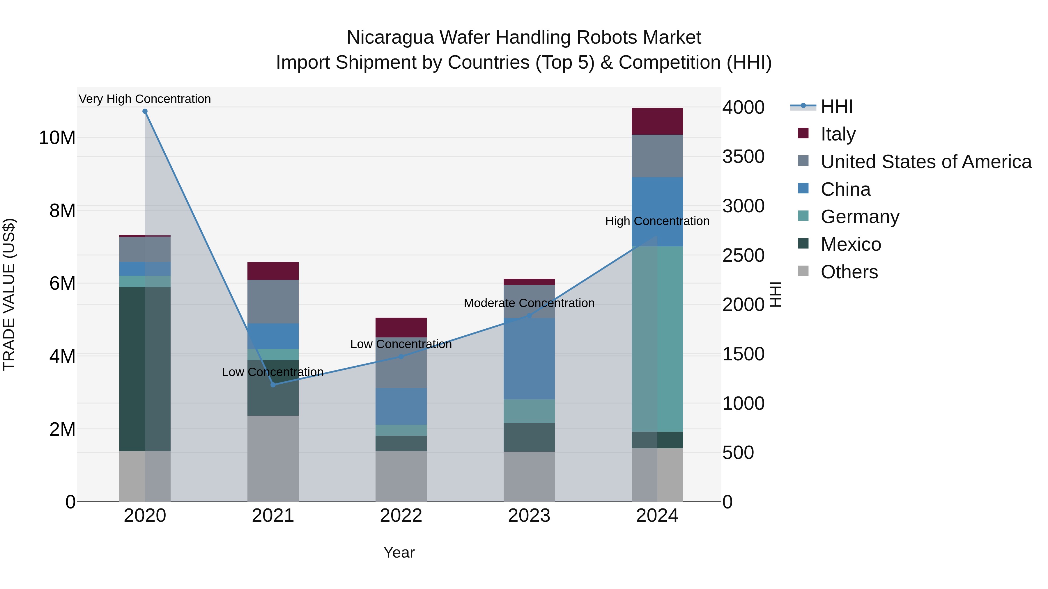 Nicaragua Wafer Handling Robots Market: Top 5 Importing Countries and Market Competition (HHI) Analysis