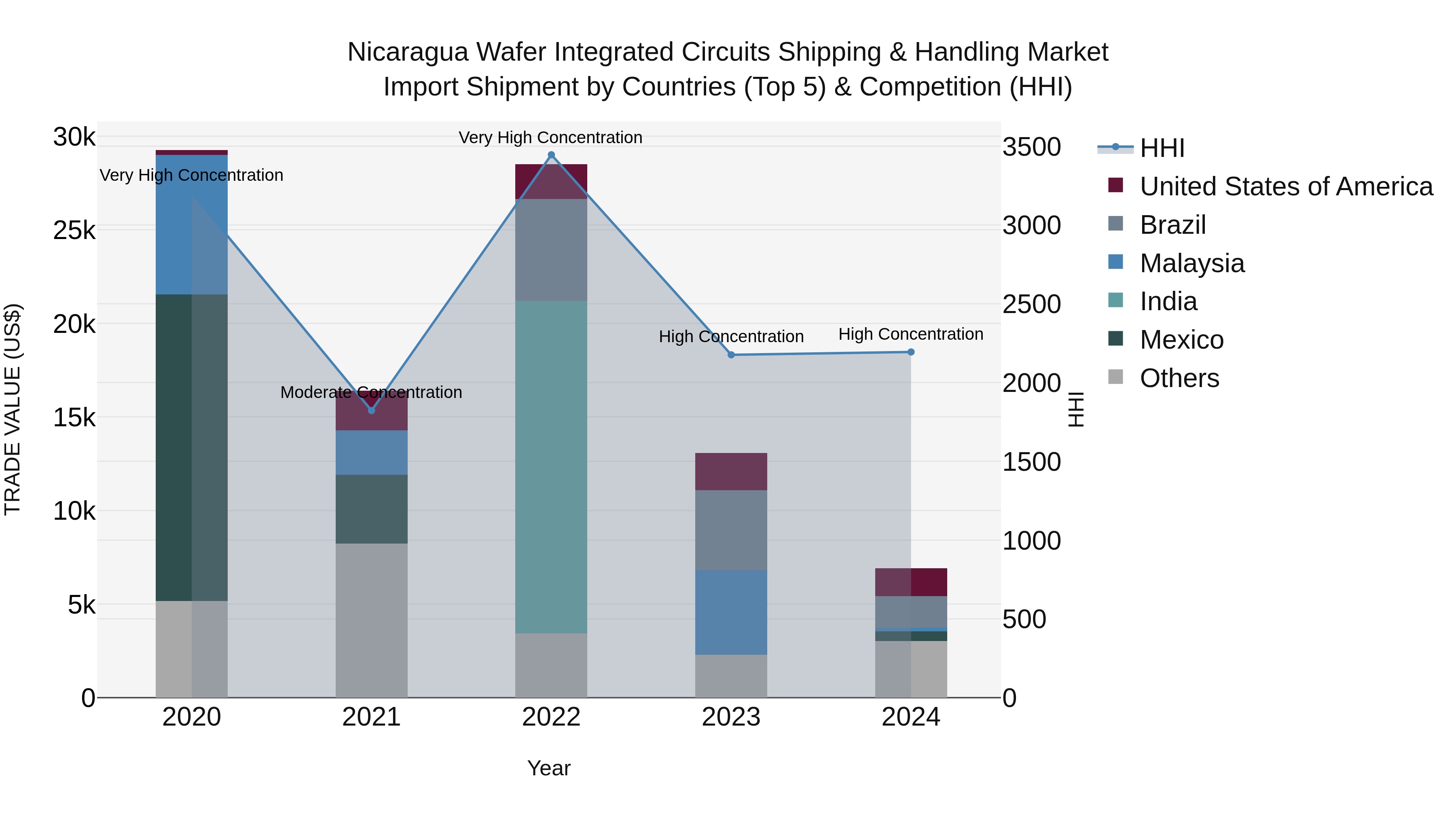 Nicaragua Wafer Integrated Circuits Shipping & Handling Market: Top 5 Importing Countries and Market Competition (HHI) Analysis