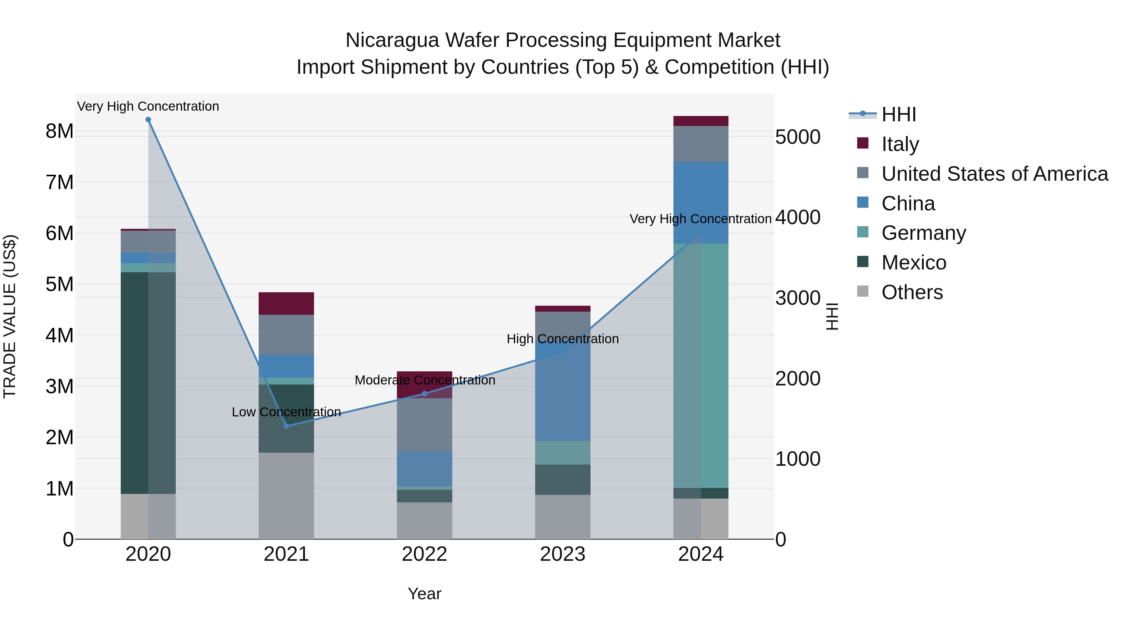 Nicaragua Wafer Processing Equipment Market: Top 5 Importing Countries and Market Competition (HHI) Analysis