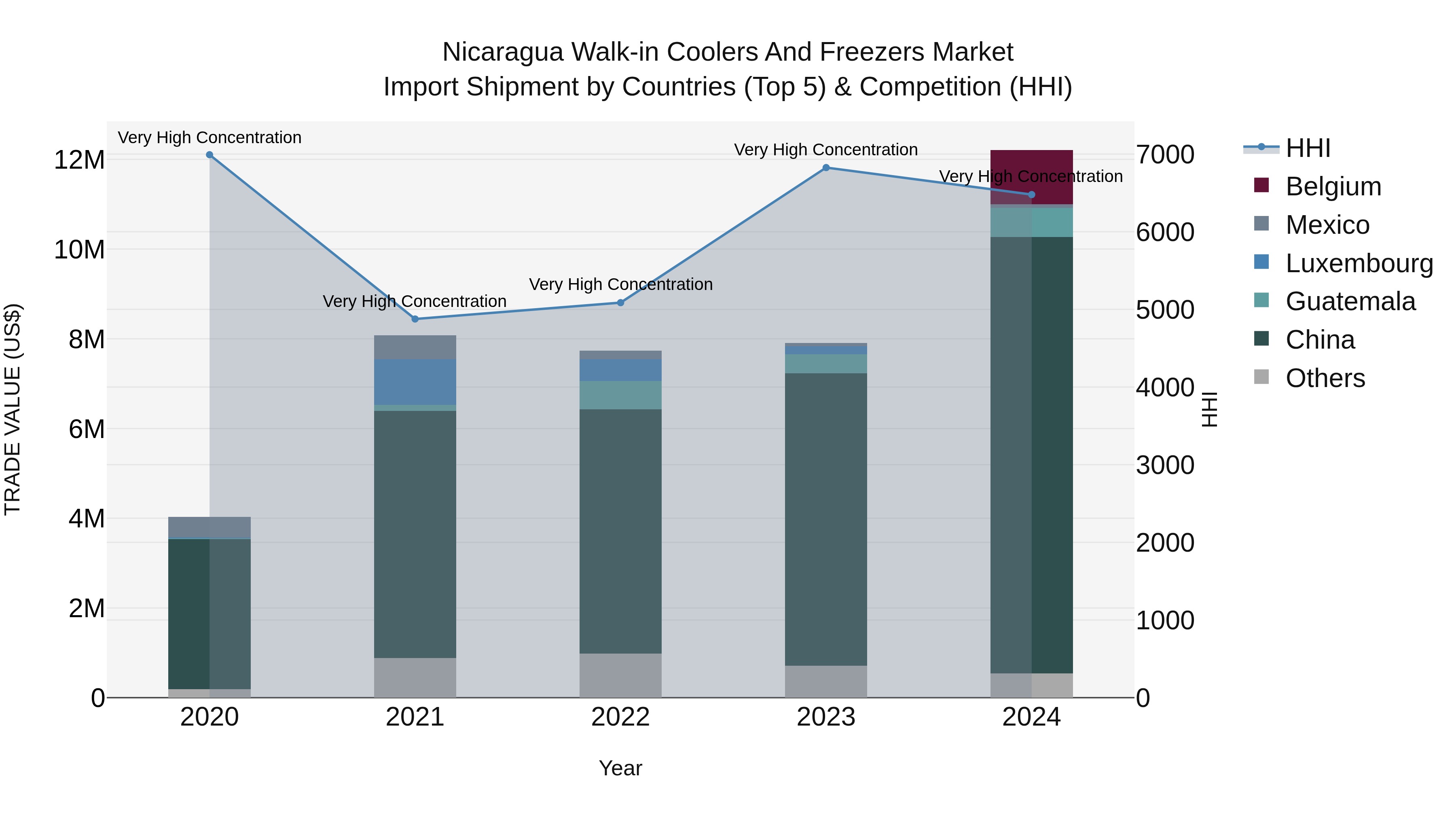 Nicaragua Walk-in Coolers and Freezers Market: Top 5 Importing Countries and Market Competition (HHI) Analysis