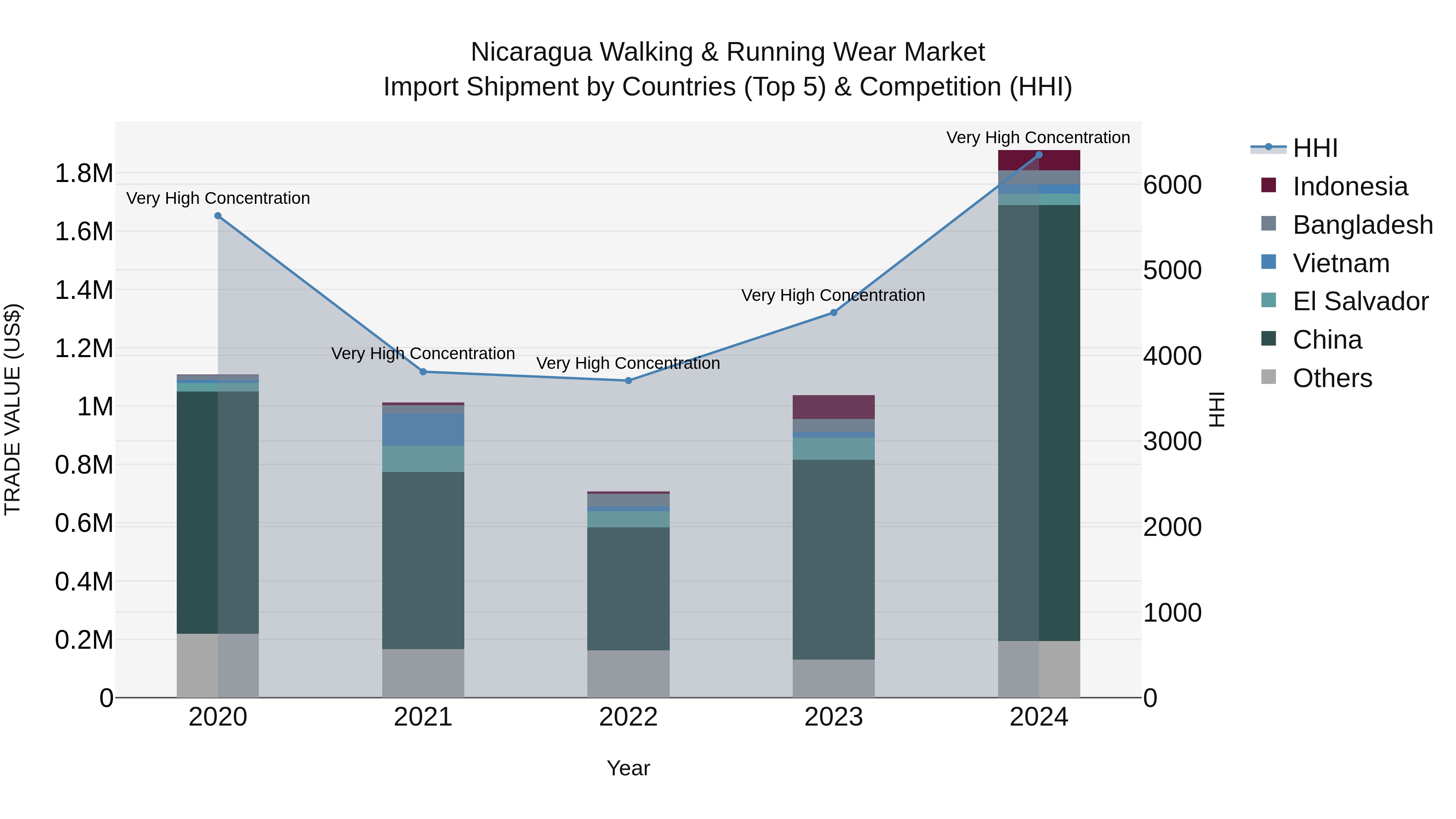 Nicaragua Walking & Running Wear Market: Top 5 Importing Countries and Market Competition (HHI) Analysis