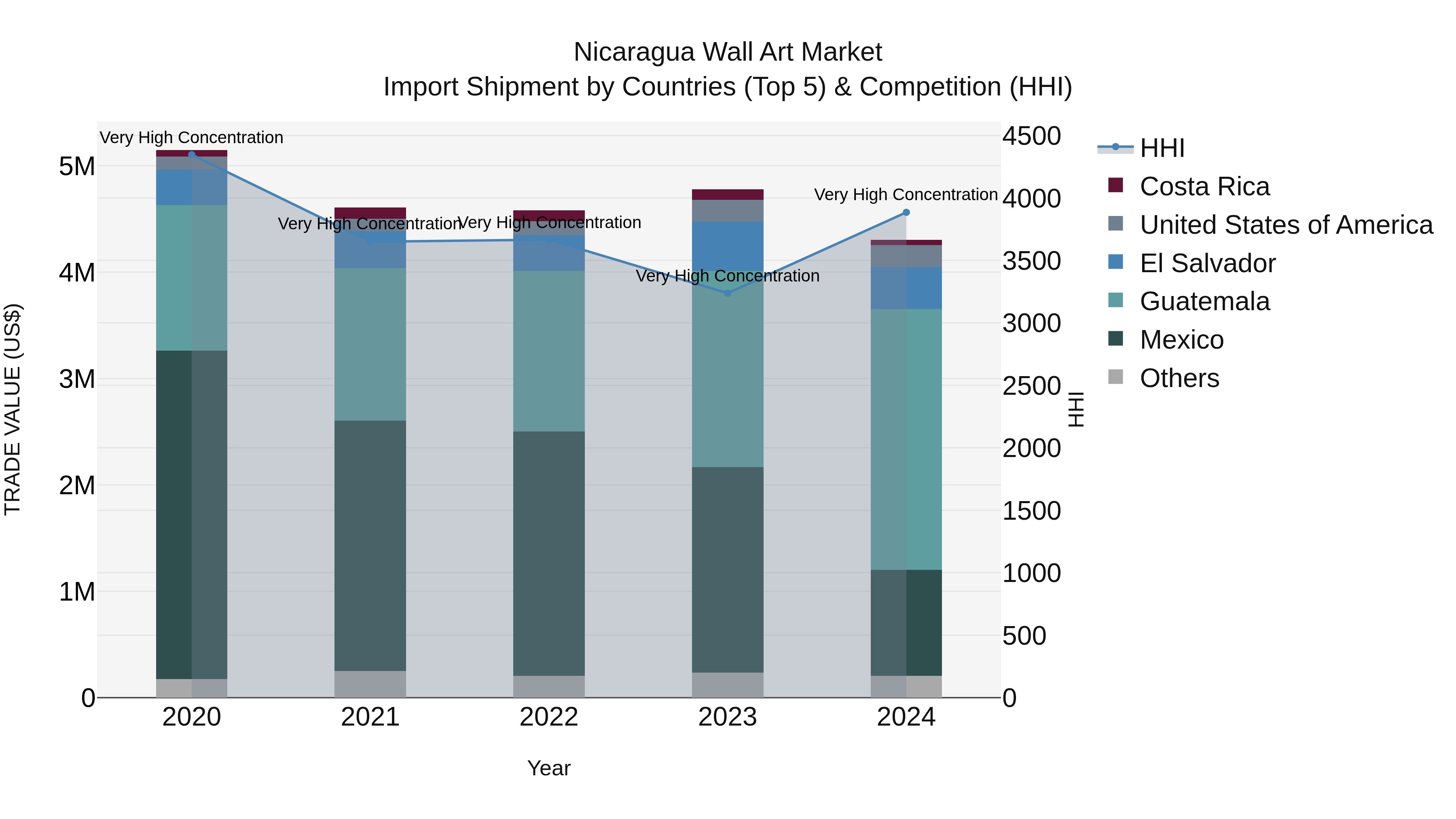 Nicaragua Wall Art Market: Top 5 Importing Countries and Market Competition (HHI) Analysis