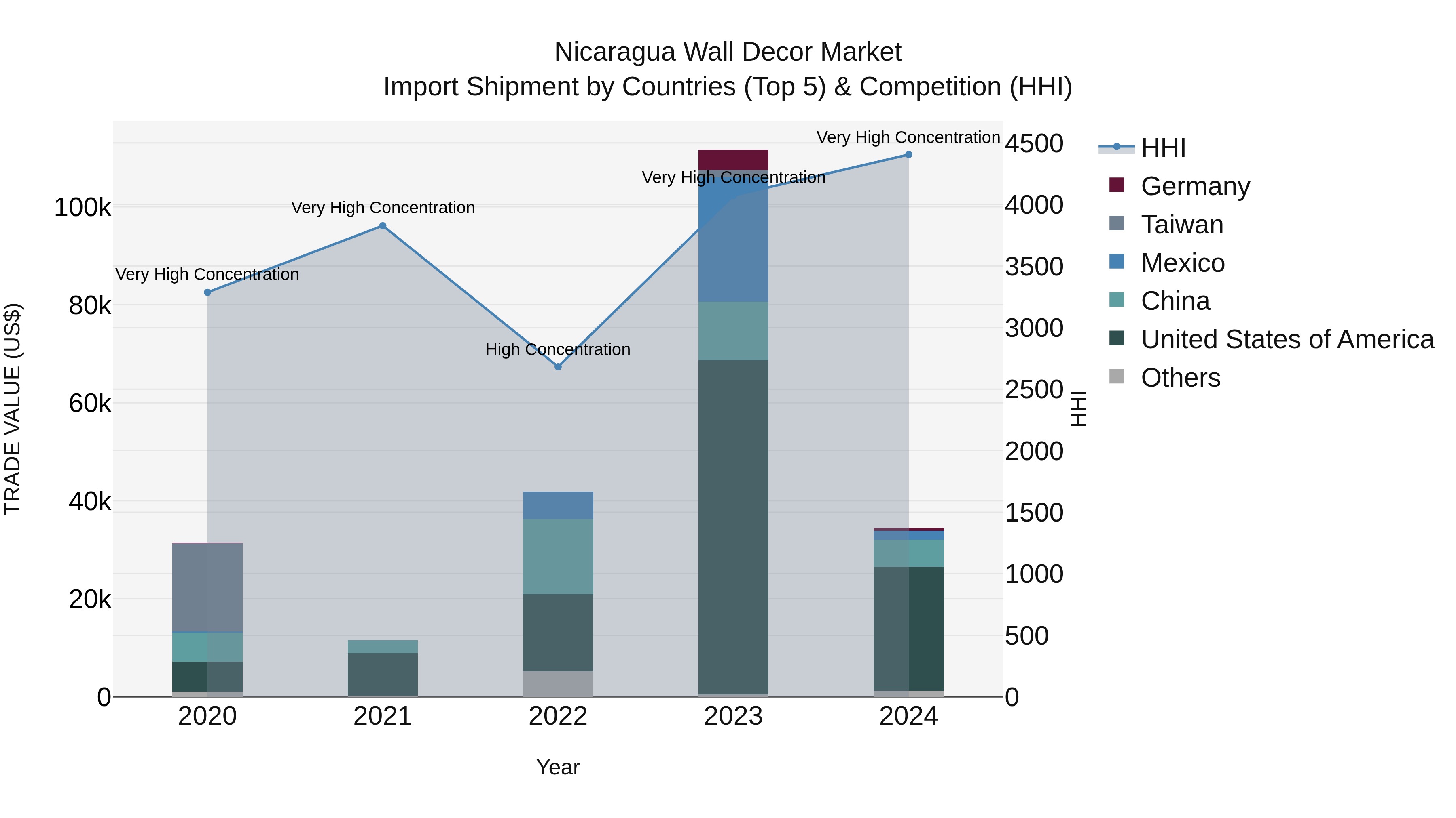 Nicaragua Wall Decor Market: Top 5 Importing Countries and Market Competition (HHI) Analysis