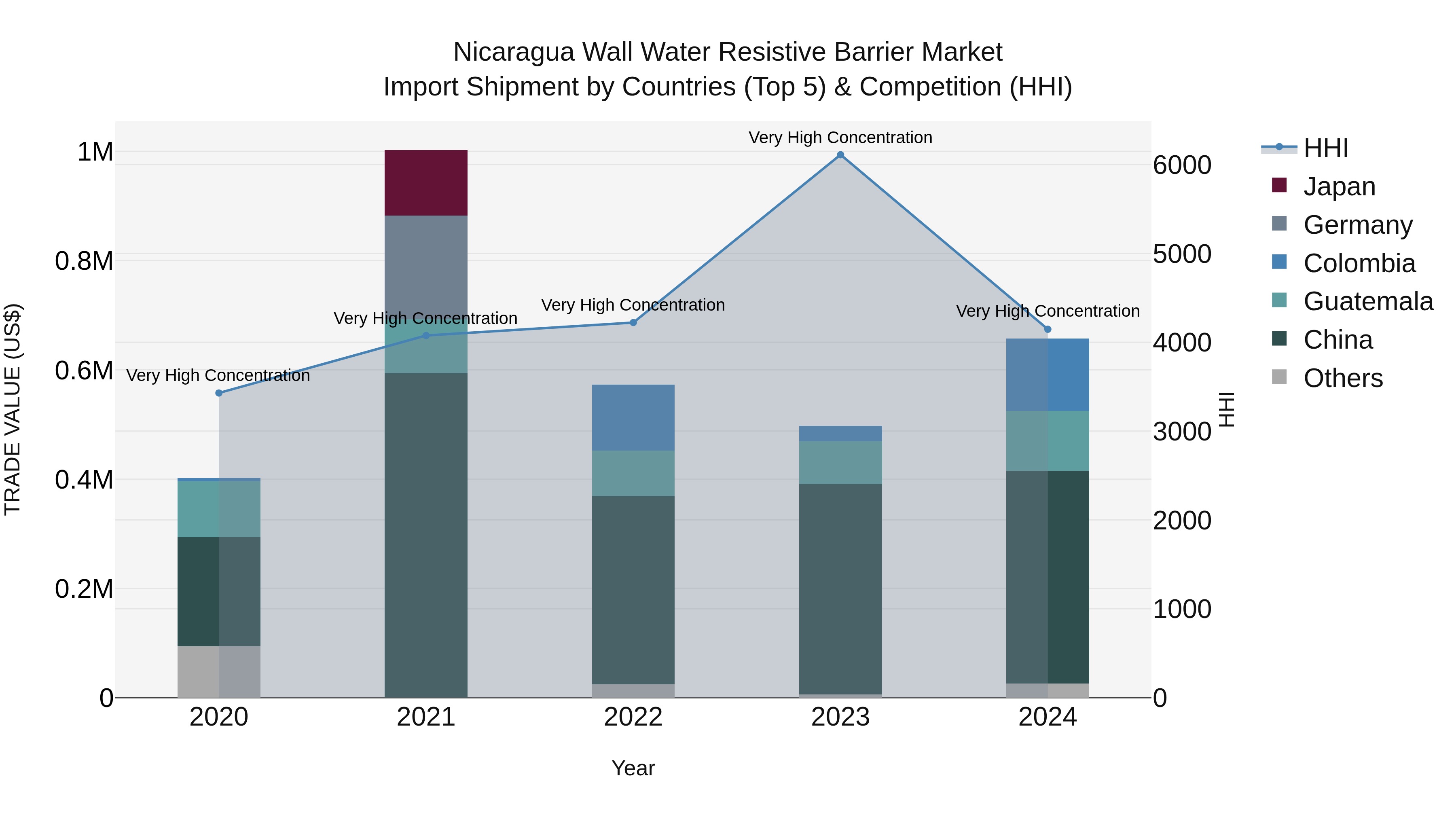 Nicaragua Wall Water Resistive Barrier Market: Top 5 Importing Countries and Market Competition (HHI) Analysis