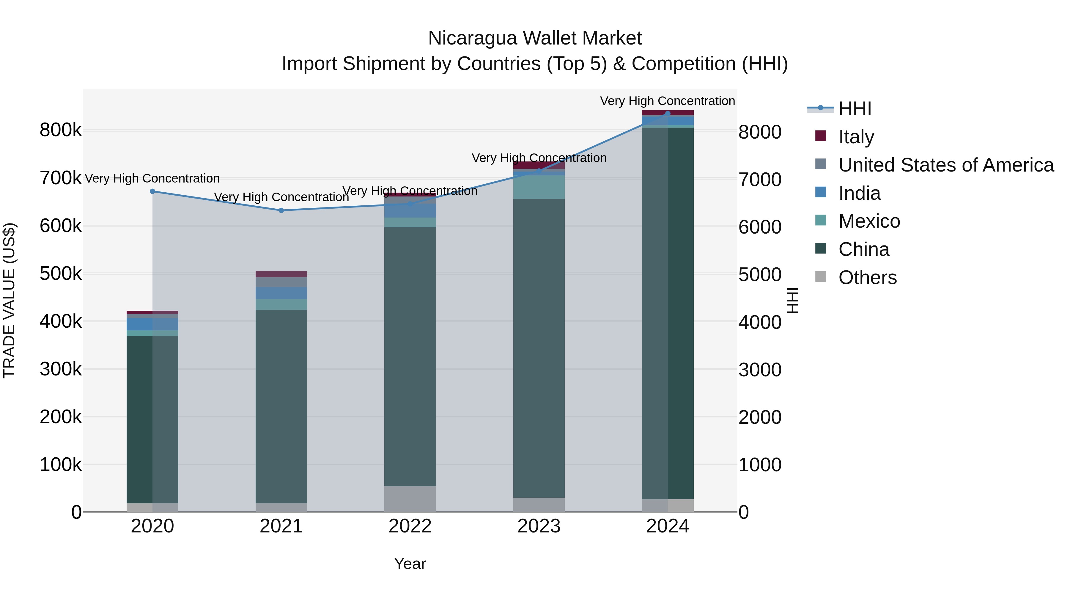 Nicaragua Wallet Market: Top 5 Importing Countries and Market Competition (HHI) Analysis