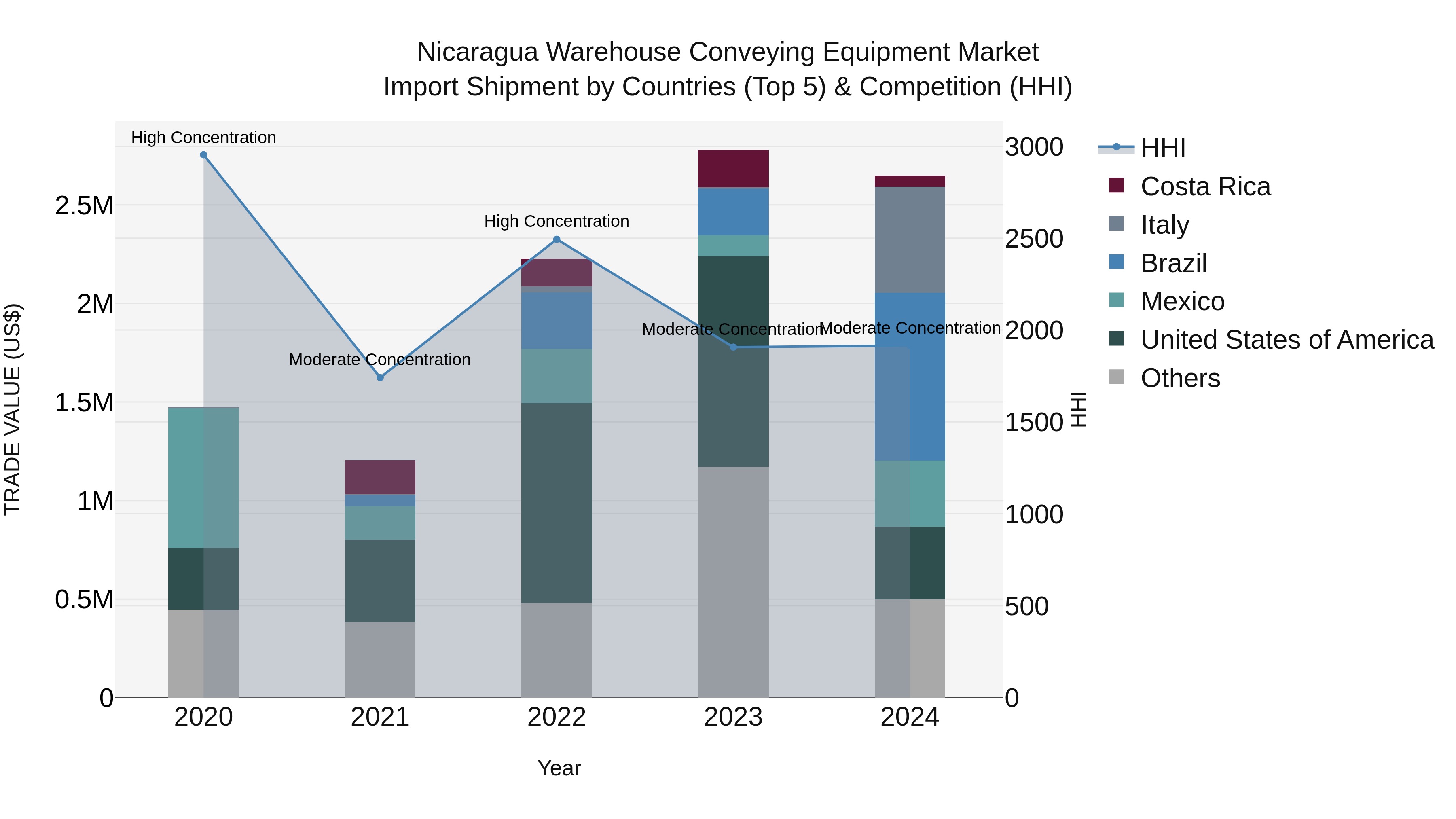 Nicaragua Warehouse Conveying Equipment Market: Top 5 Importing Countries and Market Competition (HHI) Analysis