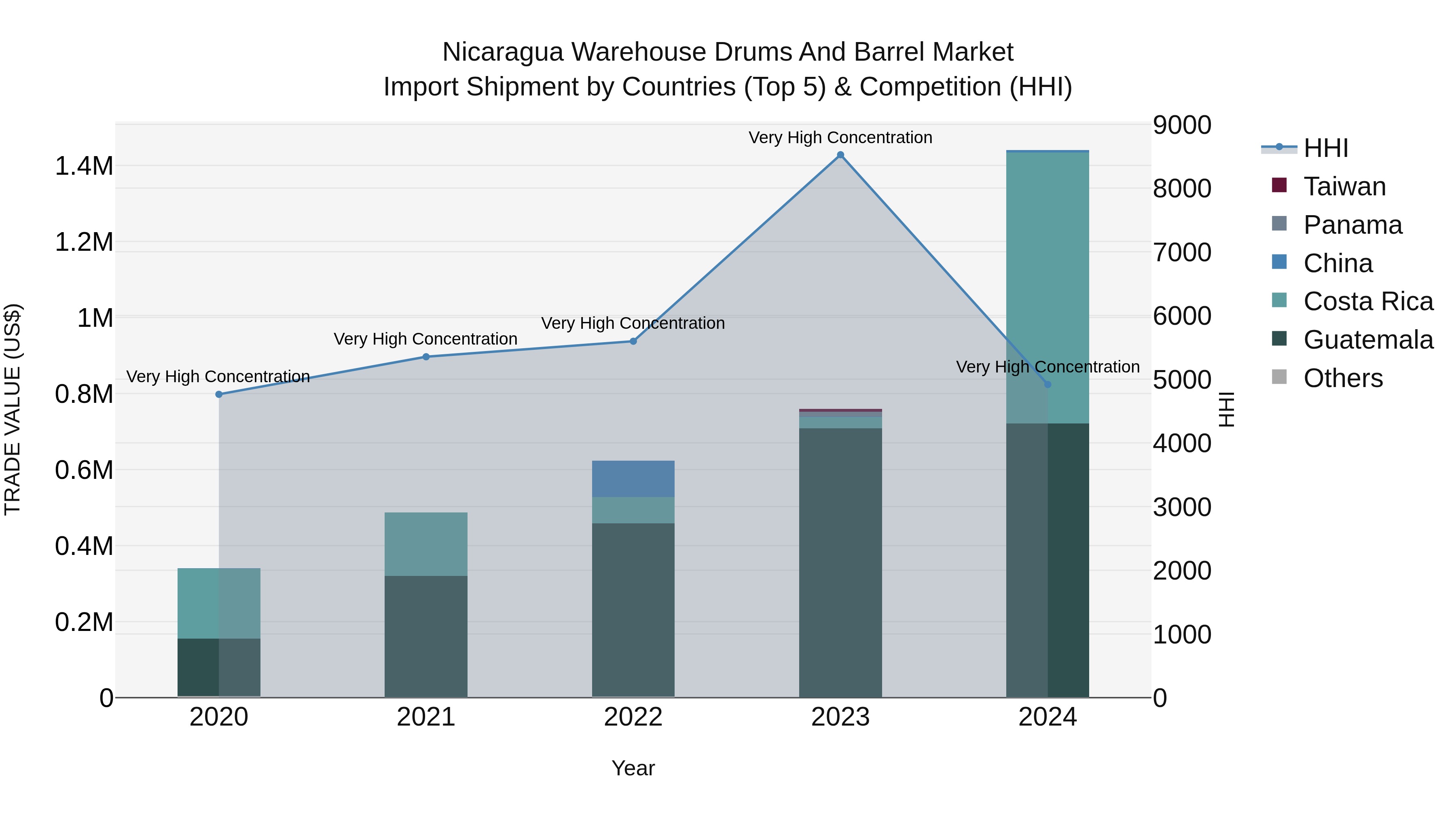 Nicaragua Warehouse Drums and Barrel Market: Top 5 Importing Countries and Market Competition (HHI) Analysis