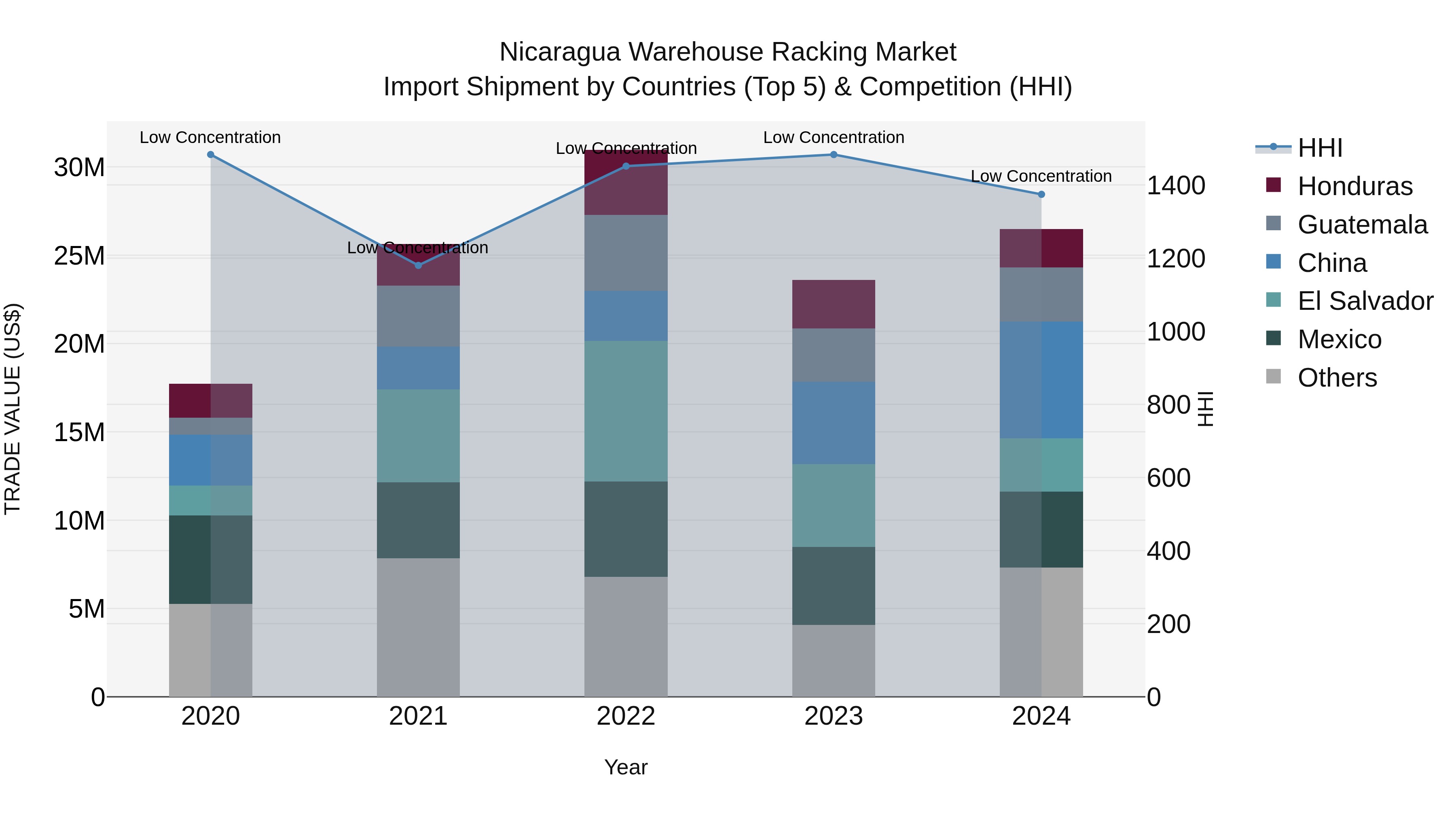 Nicaragua Warehouse Racking Market: Top 5 Importing Countries and Market Competition (HHI) Analysis