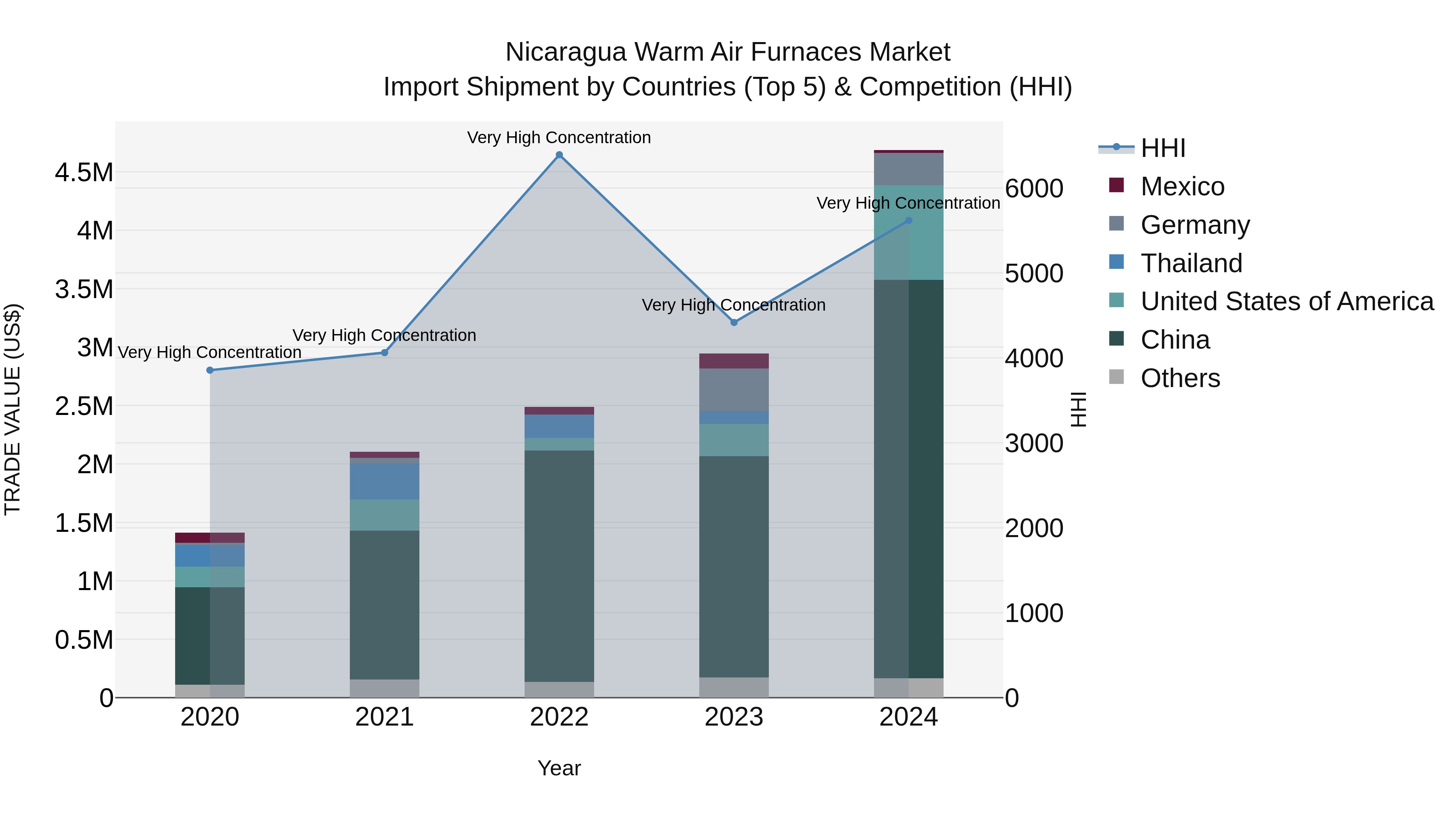 Nicaragua Warm Air Furnaces Market: Top 5 Importing Countries and Market Competition (HHI) Analysis