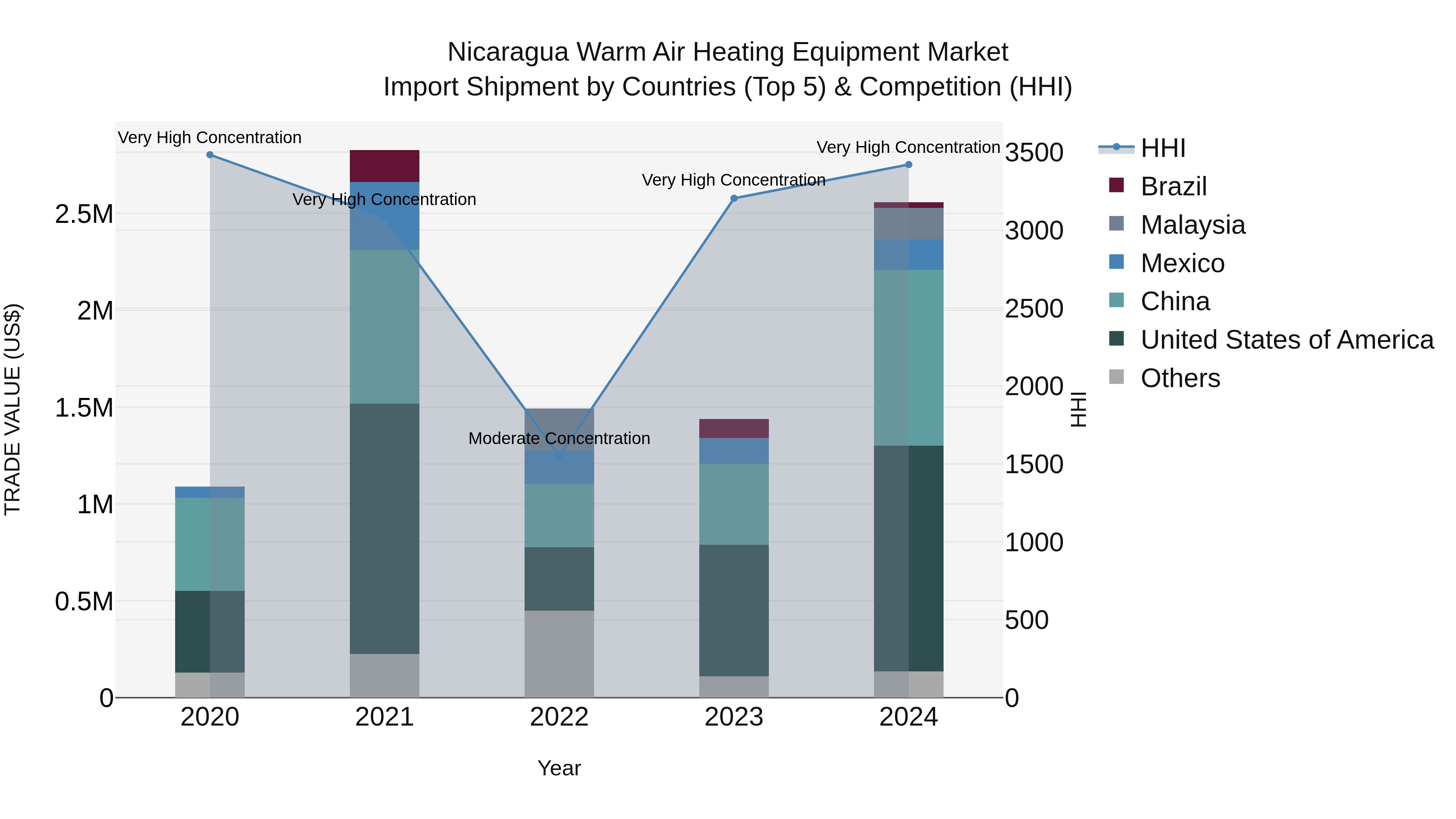 Nicaragua Warm Air Heating Equipment Market: Top 5 Importing Countries and Market Competition (HHI) Analysis