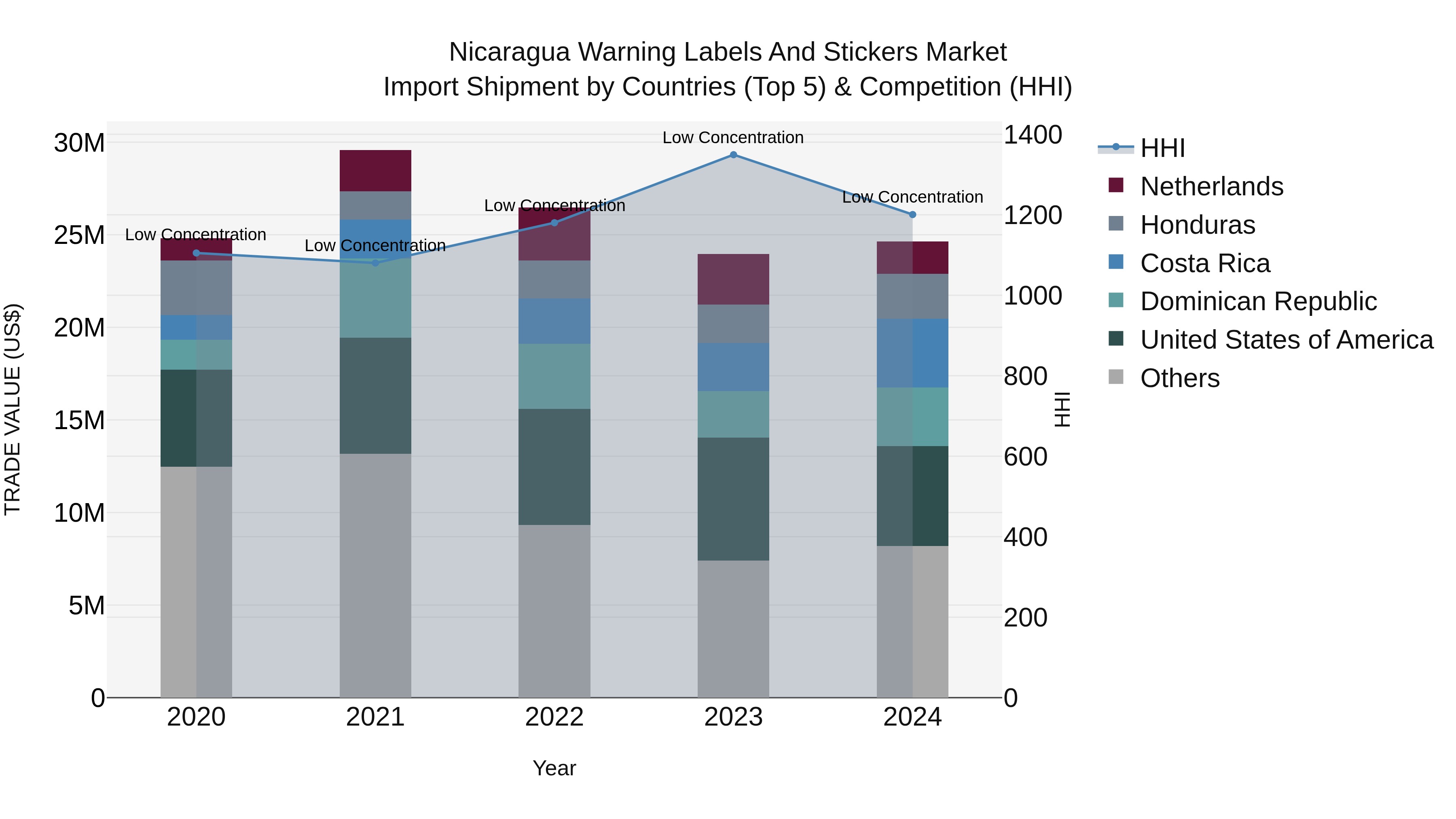 Nicaragua Warning Labels and Stickers Market: Top 5 Importing Countries and Market Competition (HHI) Analysis