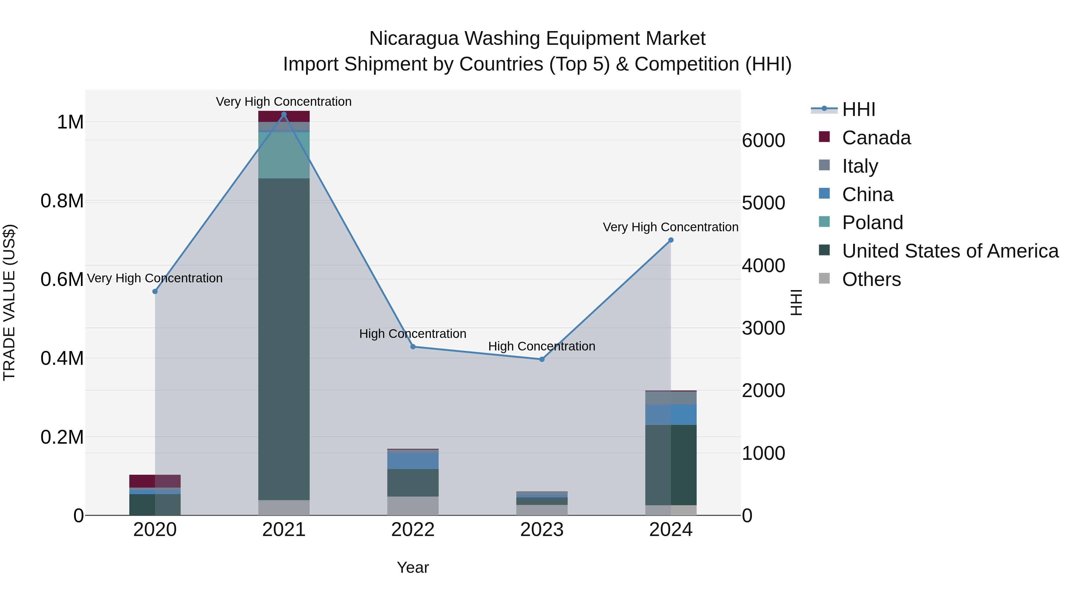 Nicaragua Washing Equipment Market: Top 5 Importing Countries and Market Competition (HHI) Analysis