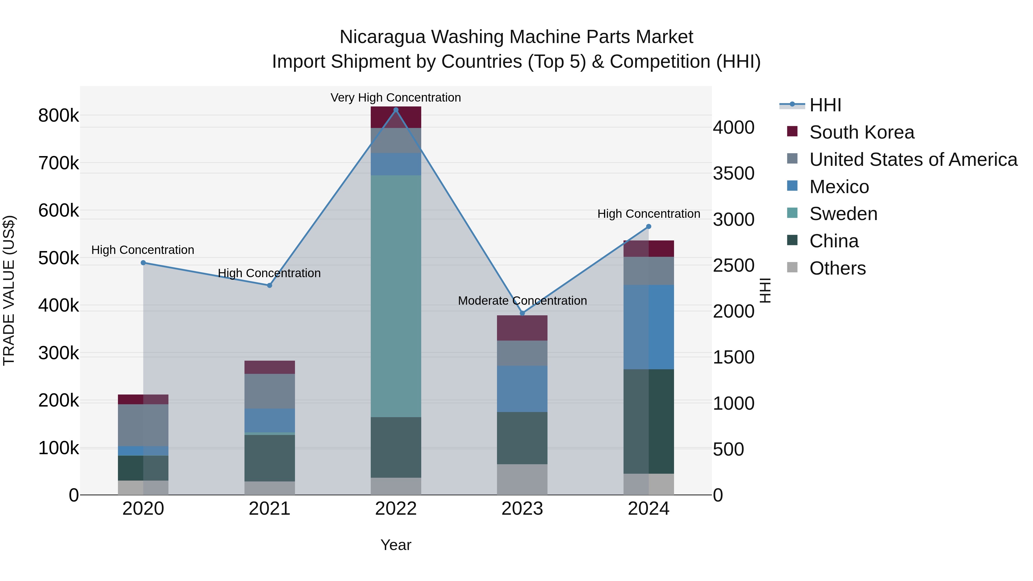 Nicaragua Washing Machine Parts Market: Top 5 Importing Countries and Market Competition (HHI) Analysis