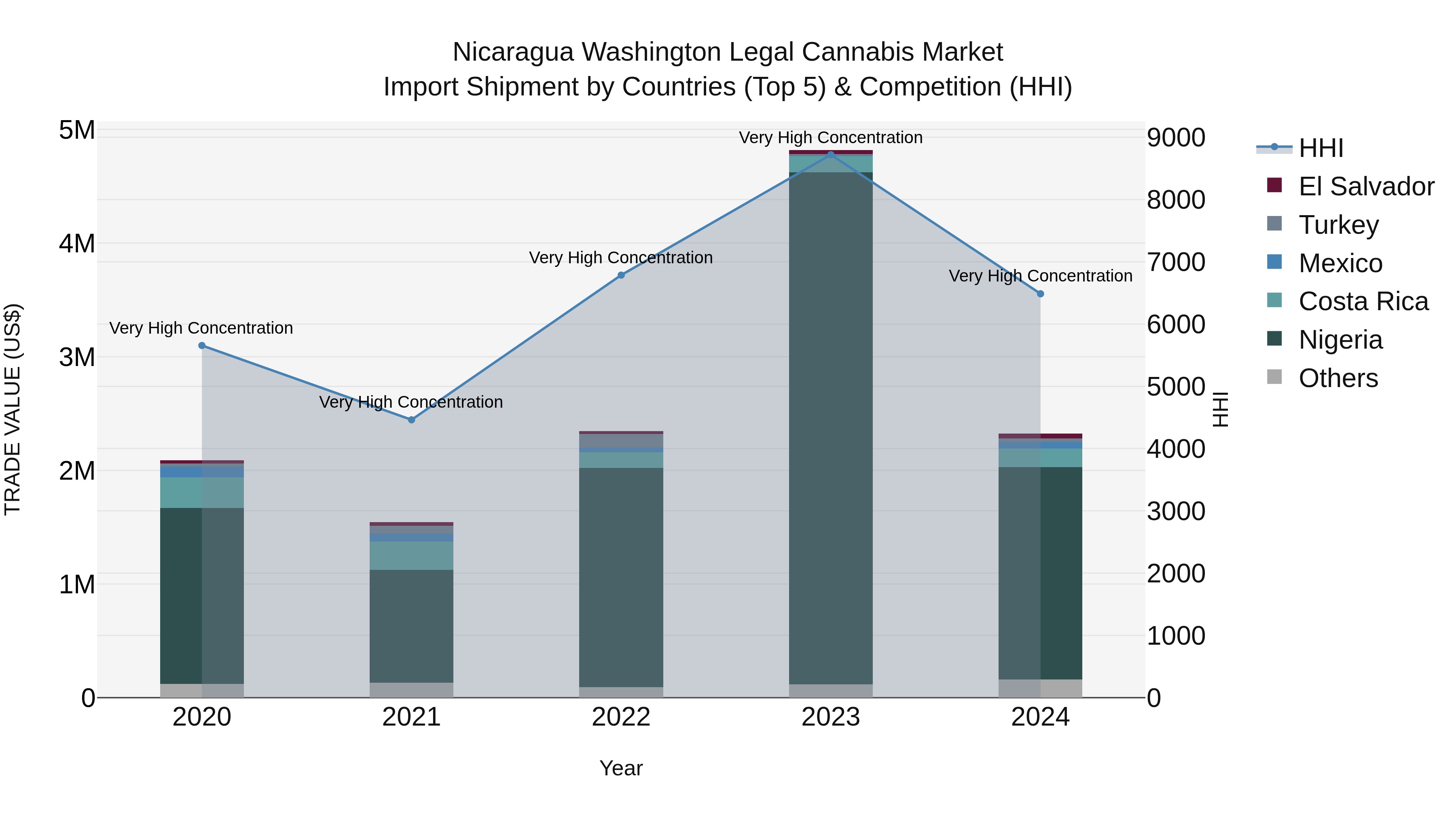 Nicaragua Washington Legal Cannabis Market: Top 5 Importing Countries and Market Competition (HHI) Analysis