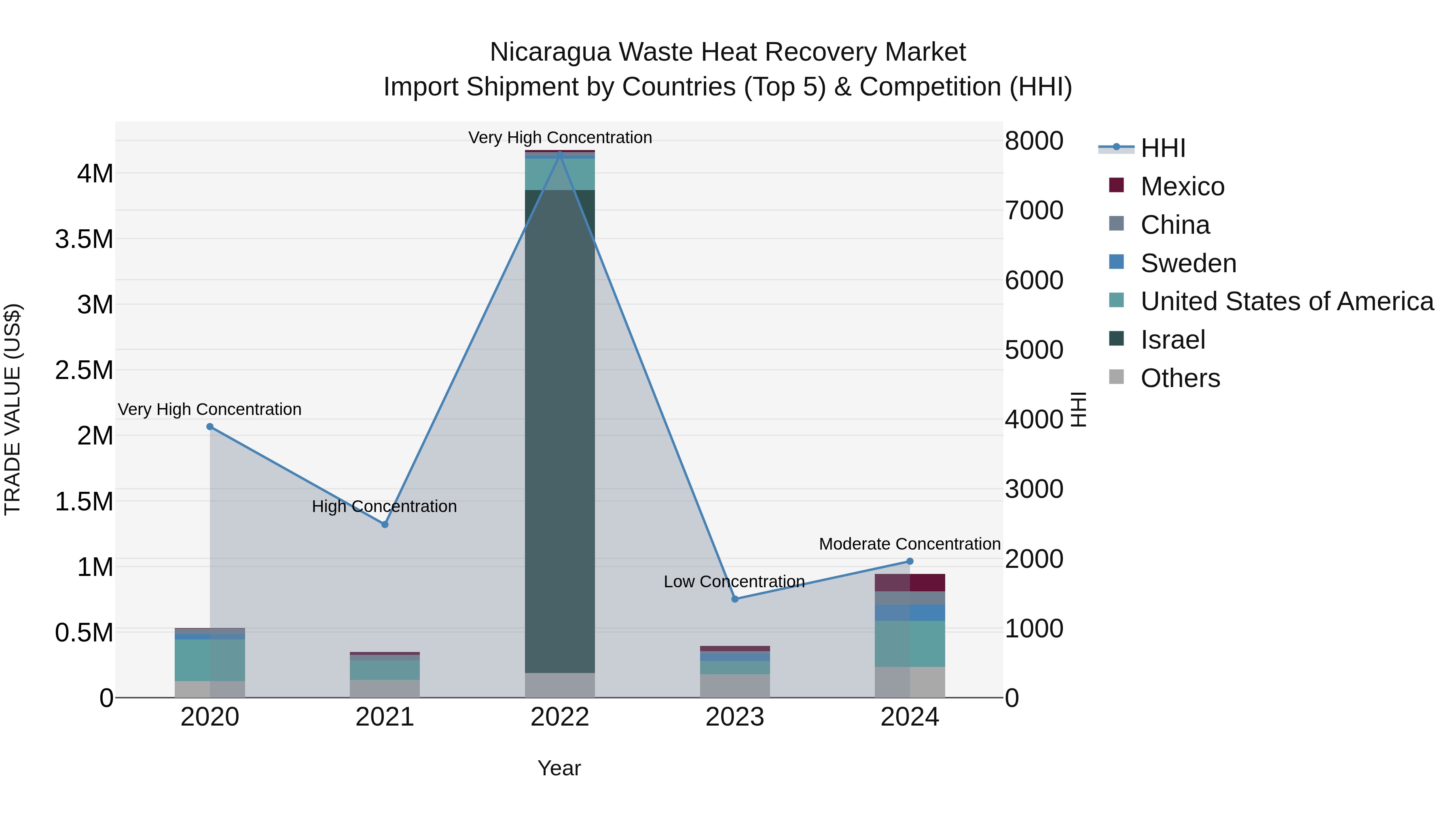 Nicaragua Waste Heat Recovery Market: Top 5 Importing Countries and Market Competition (HHI) Analysis