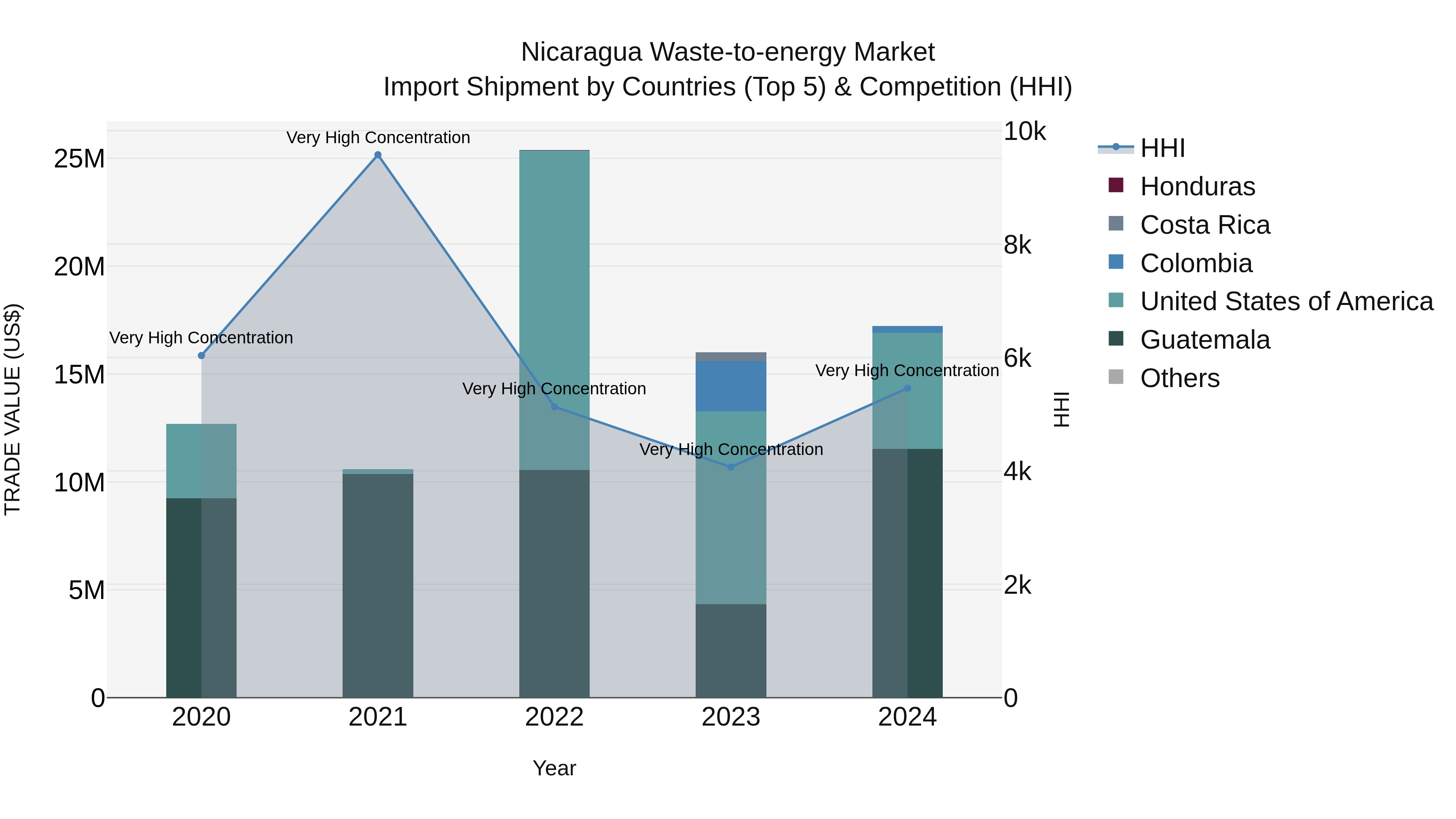 Nicaragua Waste-to-energy Market: Top 5 Importing Countries and Market Competition (HHI) Analysis