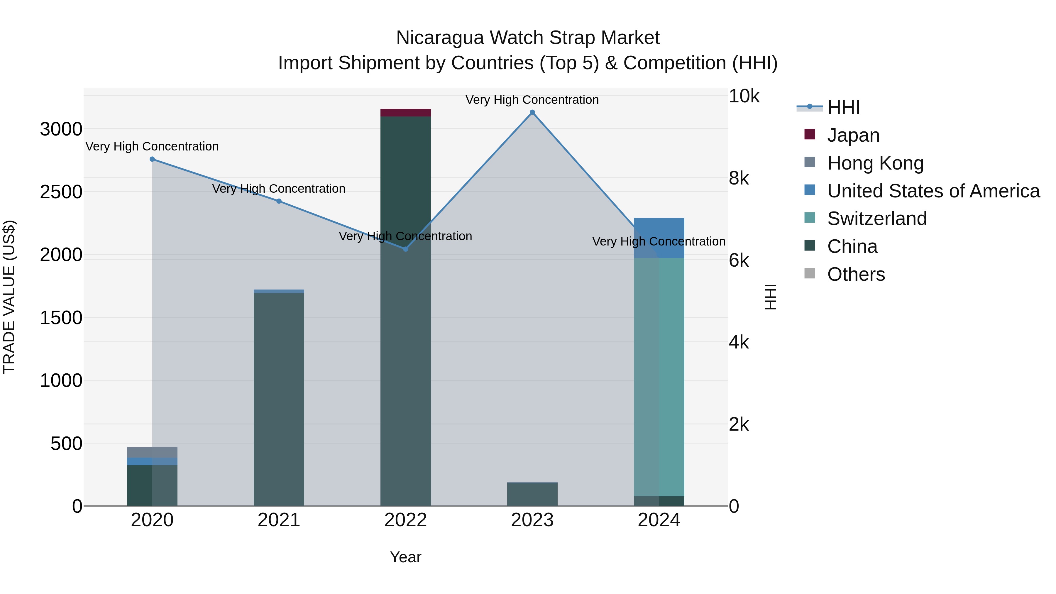 Nicaragua Watch Strap Market: Top 5 Importing Countries and Market Competition (HHI) Analysis
