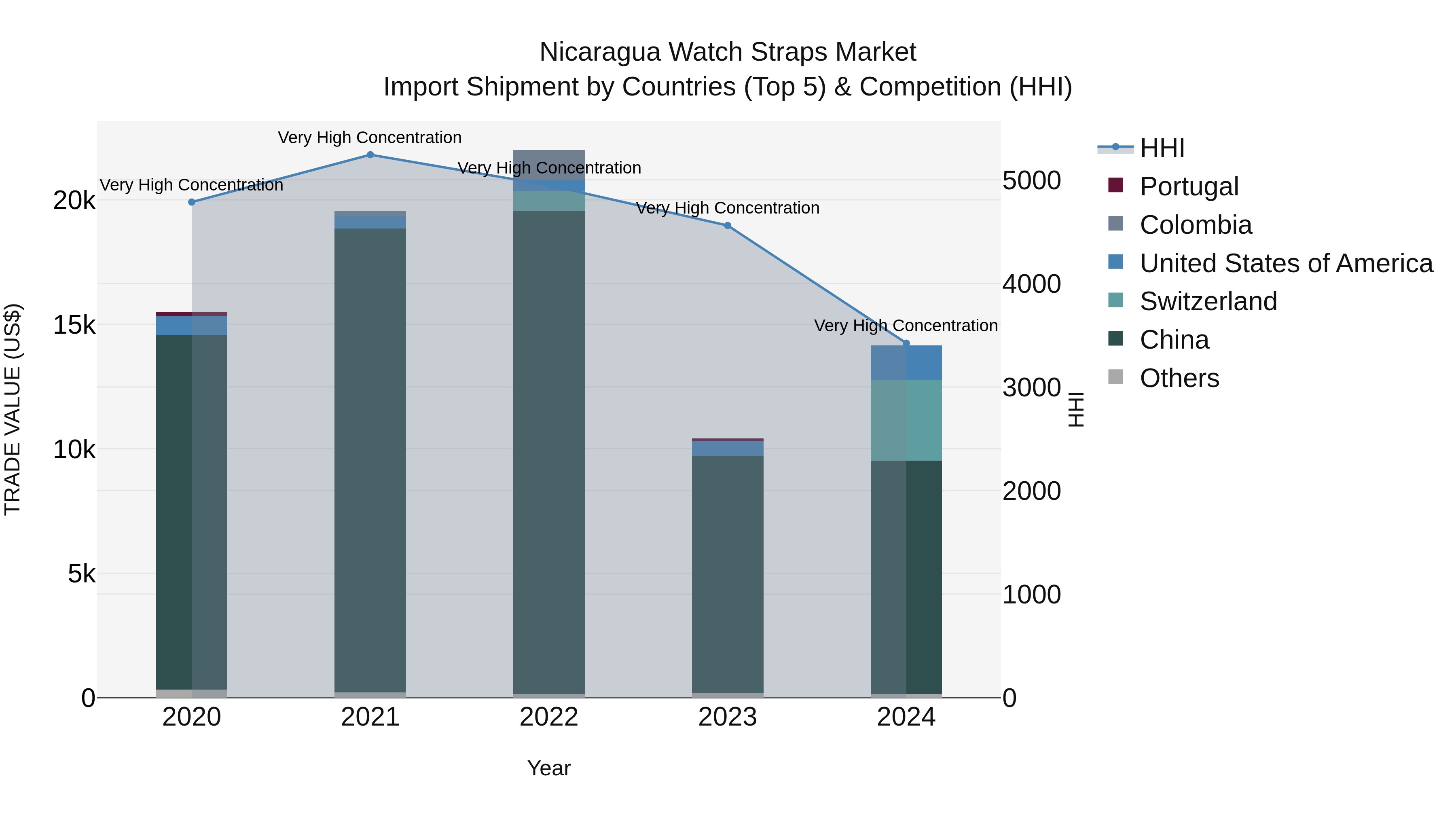 Nicaragua Watch Straps Market: Top 5 Importing Countries and Market Competition (HHI) Analysis