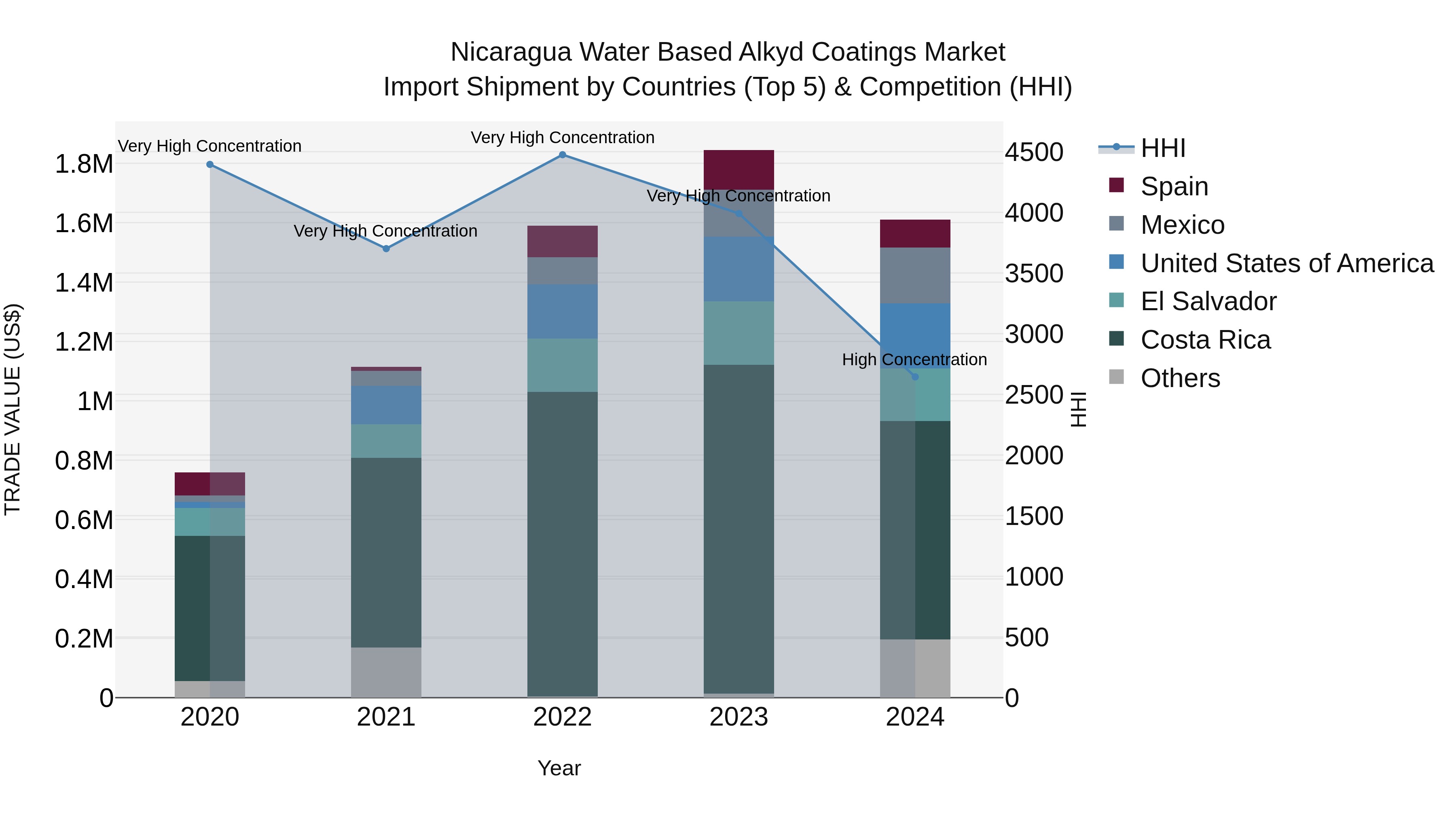 Nicaragua Water Based Alkyd Coatings Market: Top 5 Importing Countries and Market Competition (HHI) Analysis