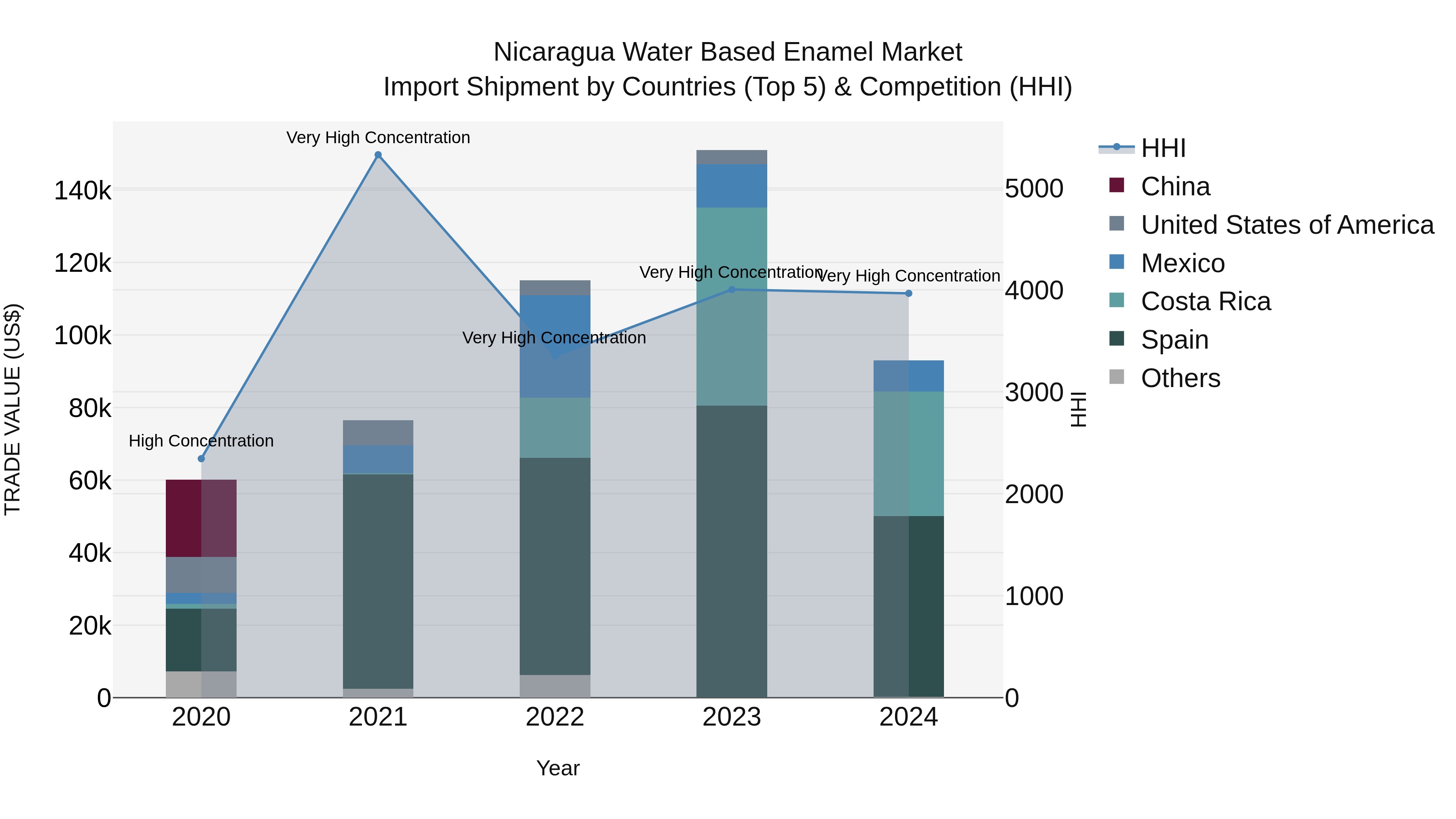 Nicaragua Water Based Enamel Market: Top 5 Importing Countries and Market Competition (HHI) Analysis