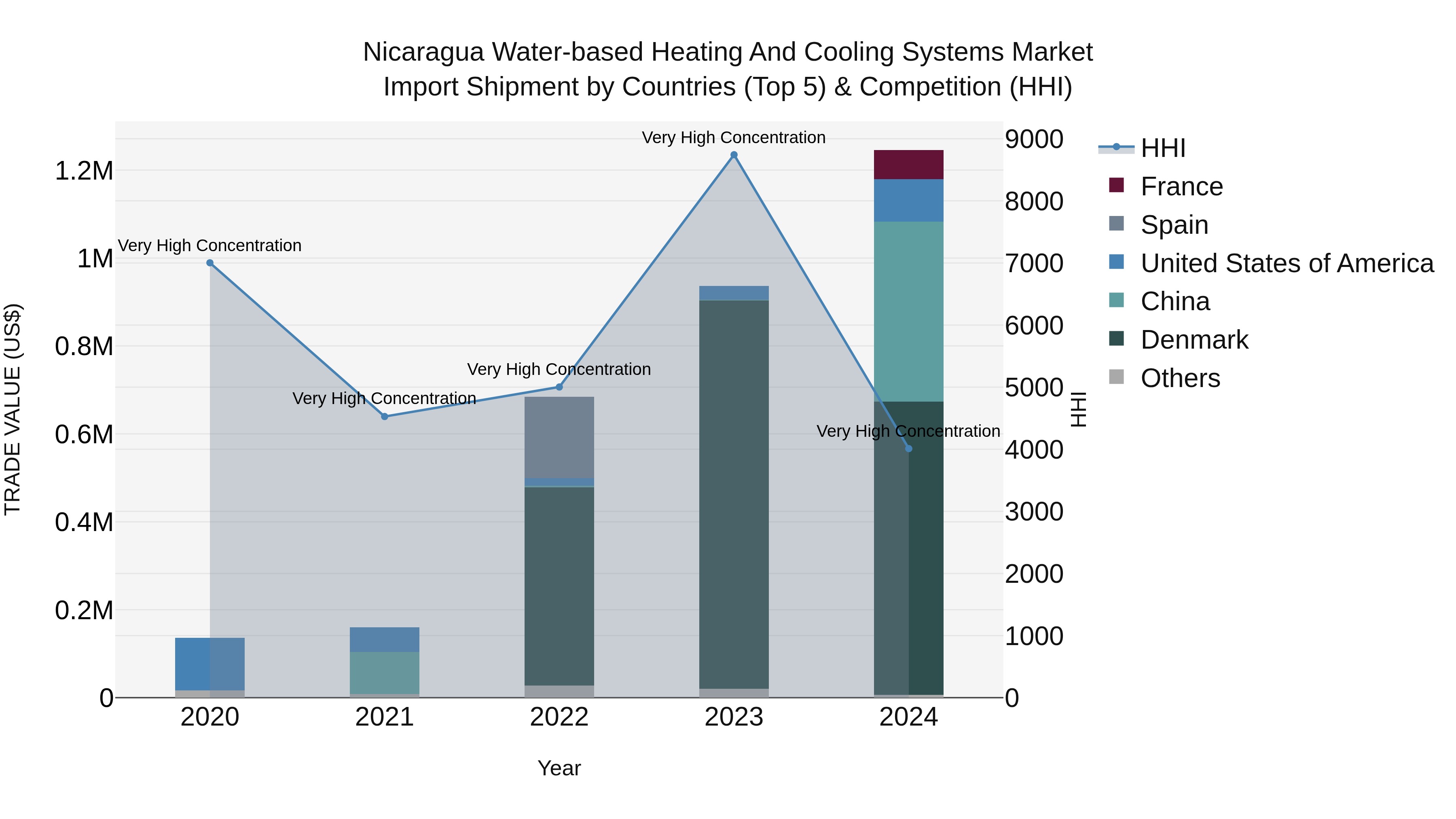 Nicaragua Water-based Heating and Cooling Systems Market: Top 5 Importing Countries and Market Competition (HHI) Analysis